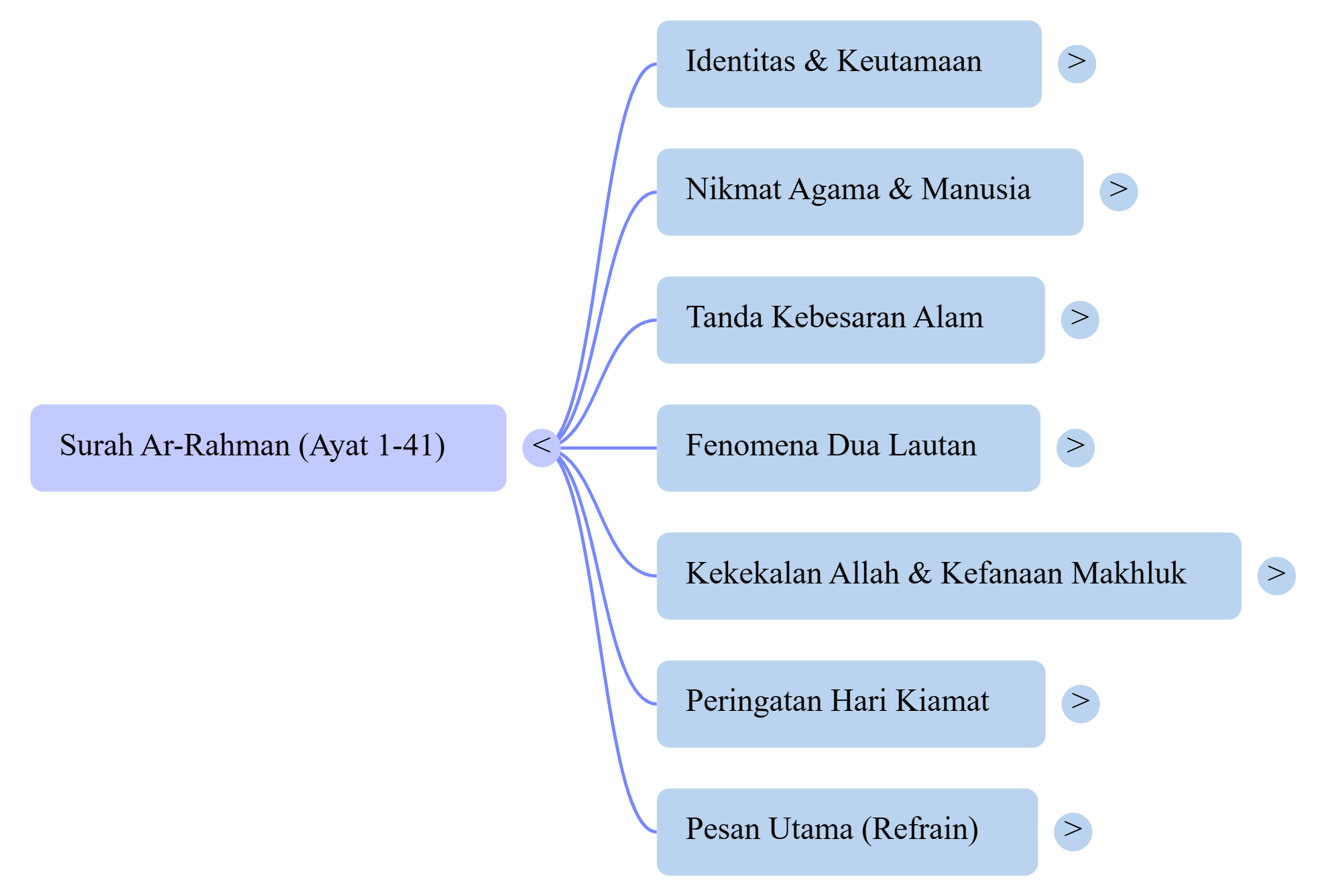 Mindmap Surat Ar-Rahman