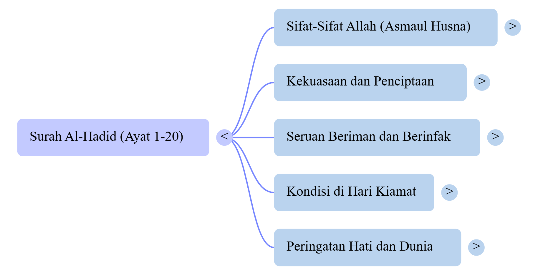 Mindmap Surat Al-Hadid