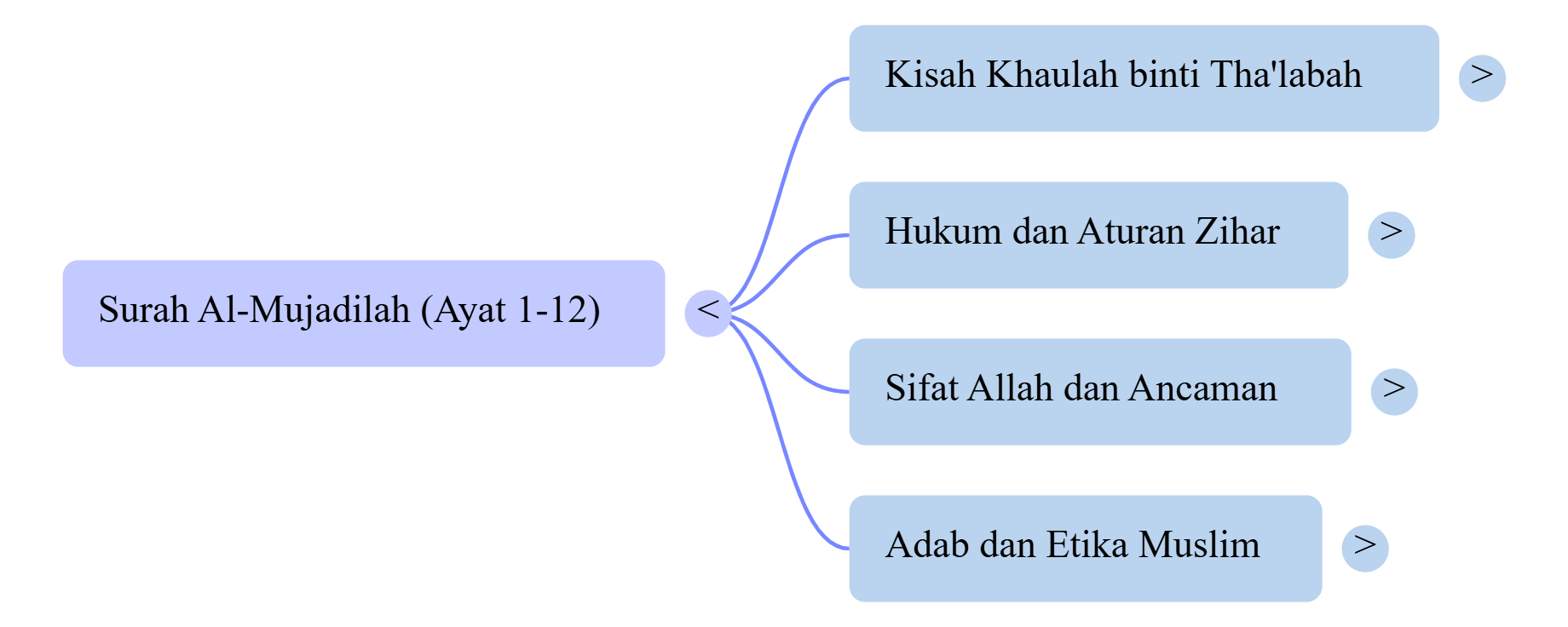 Mindmap Surat Al-Mujadilah