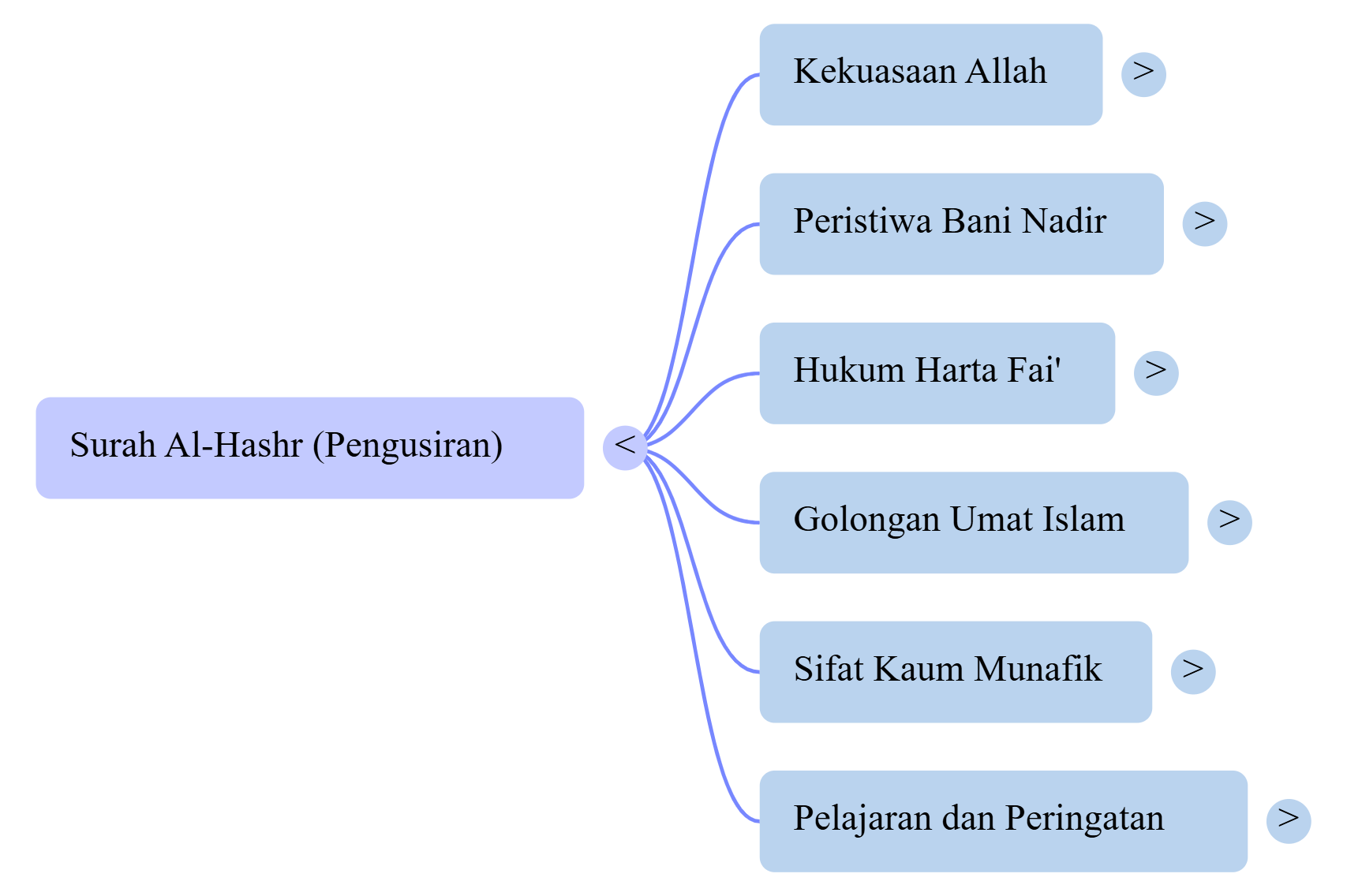 Mindmap Surat Al-Hashr