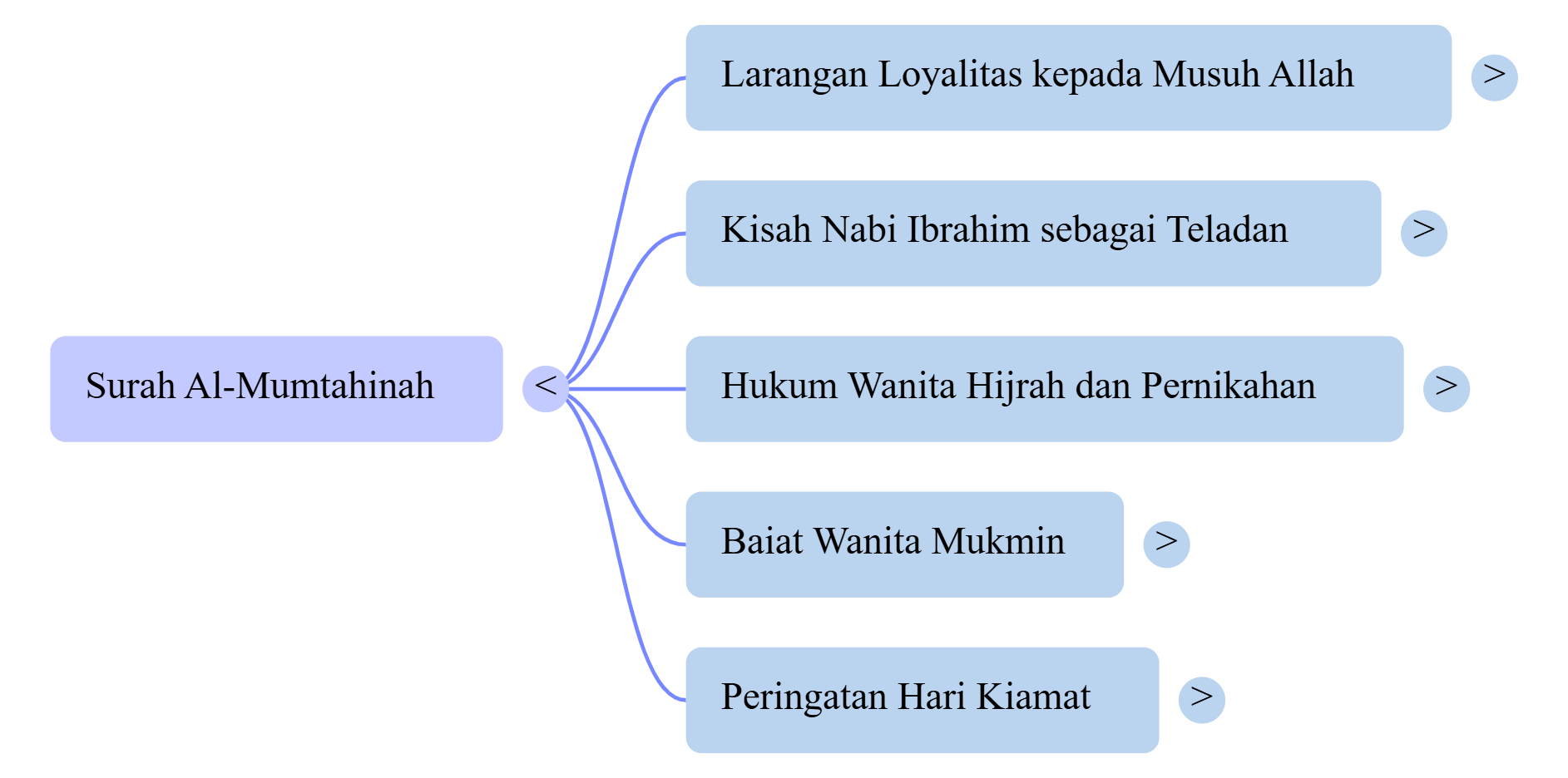Mindmap Surat Al-Mumtahinah