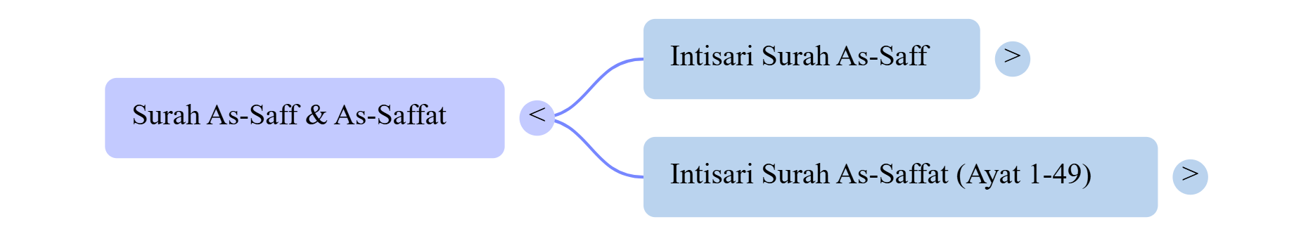 Mindmap Surat As-Saff