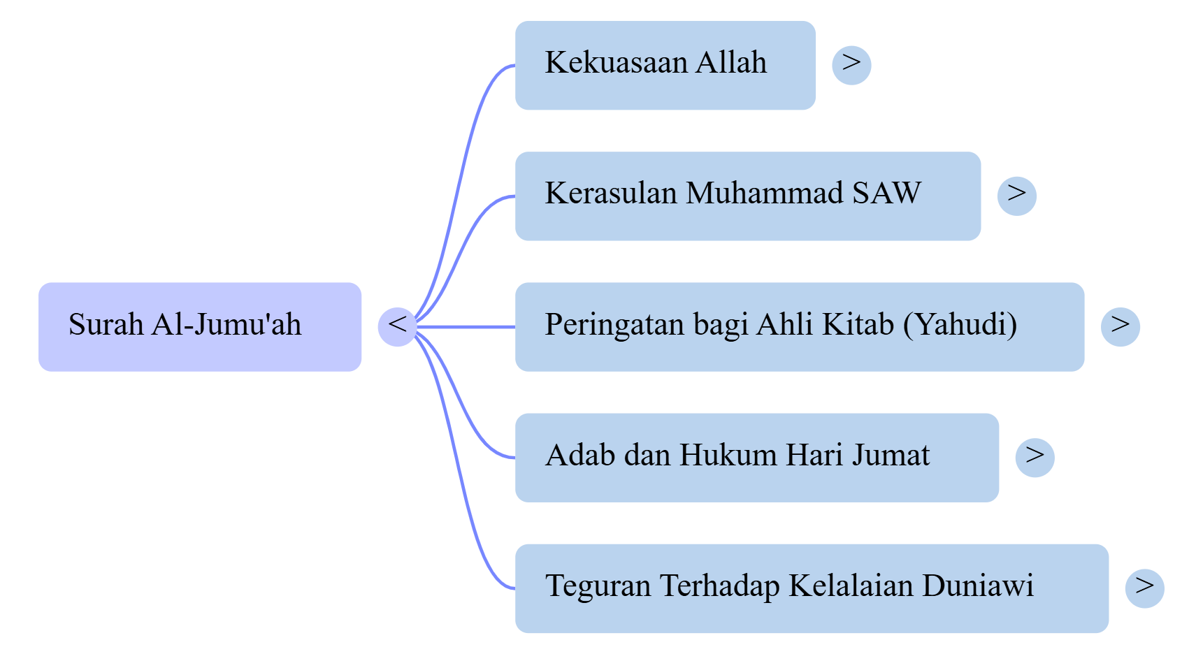 Mindmap Surat Al-Jumu'ah
