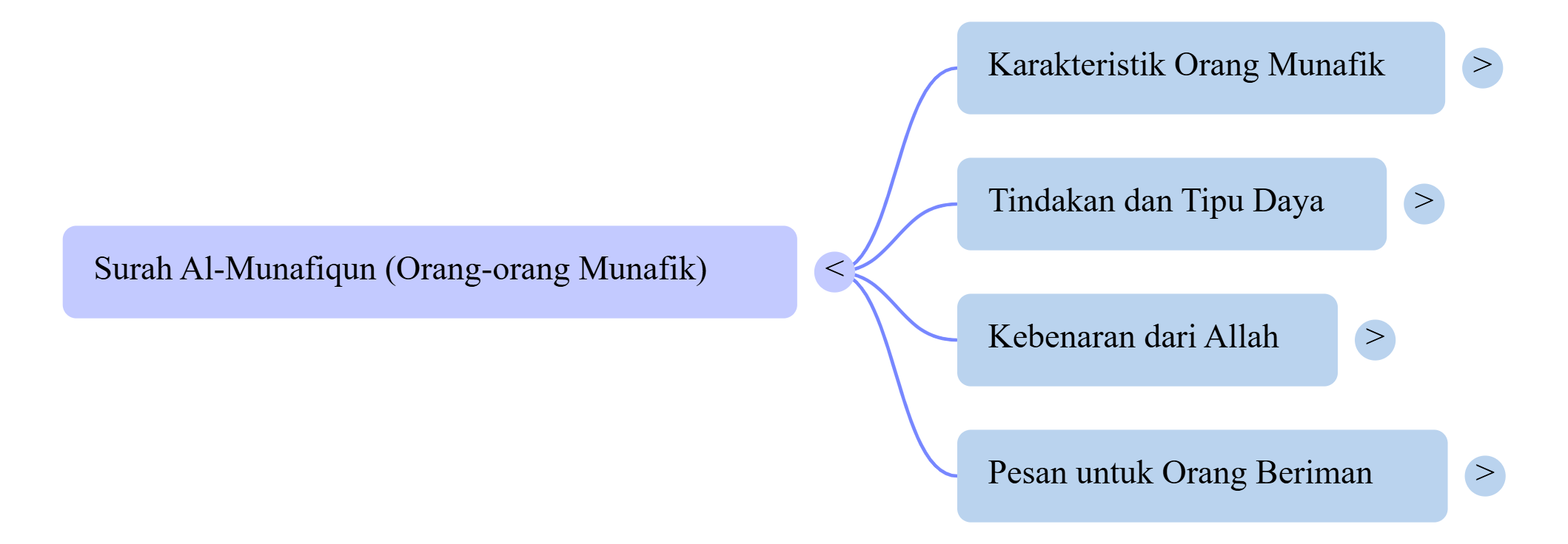 Mindmap Surat Al-Munafiqun