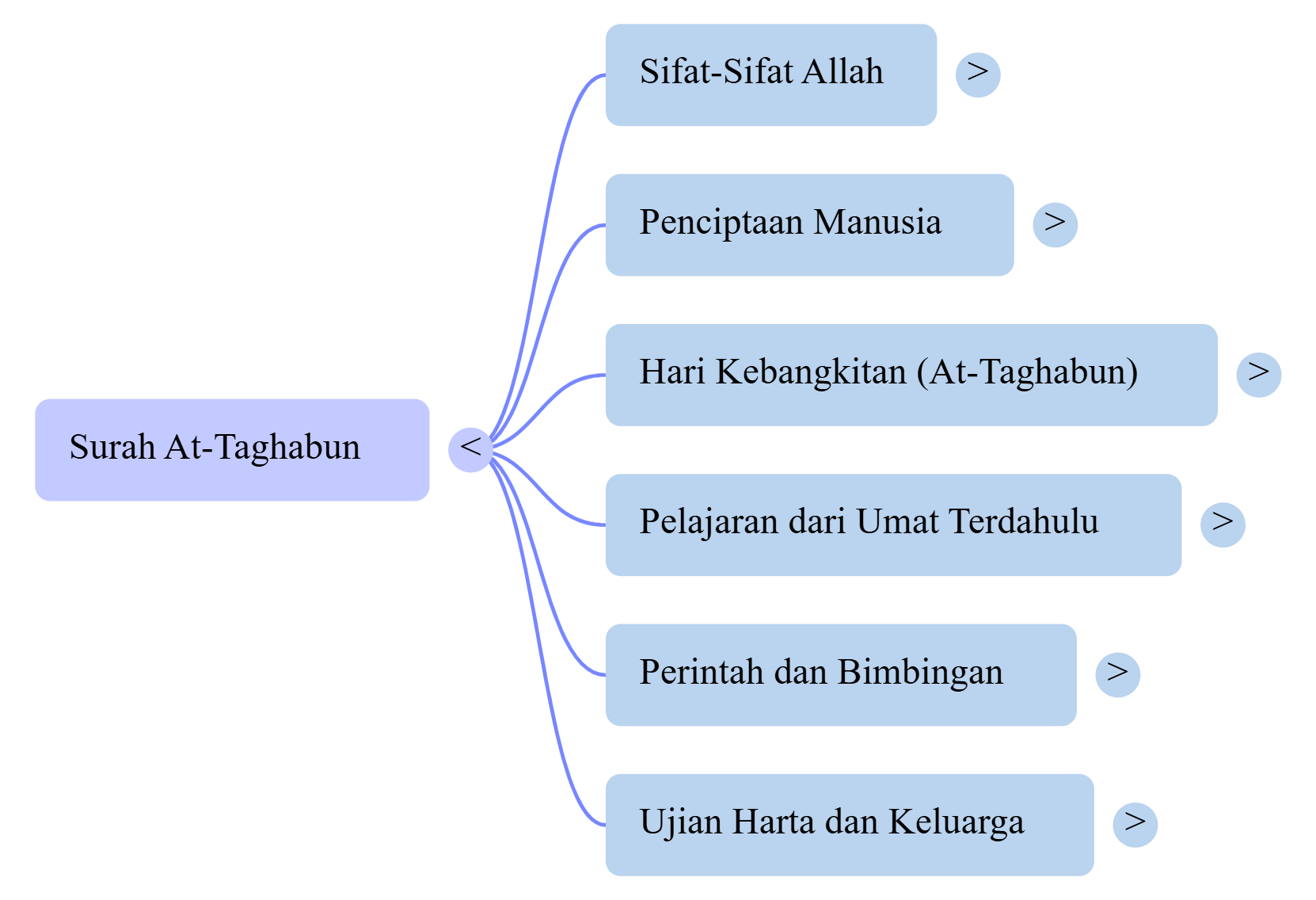 Mindmap Surat At-Taghabun