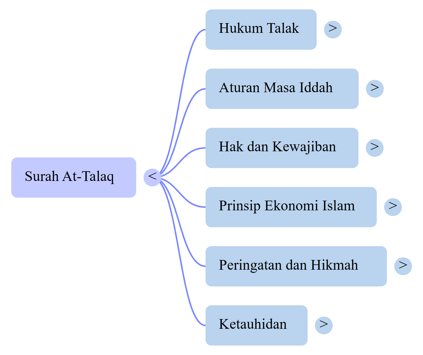 Mindmap Surat At-Talaq