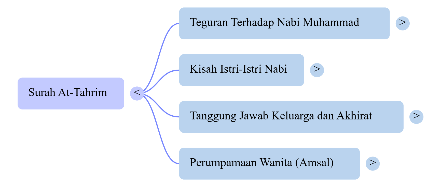Mindmap Surat At-Tahrim
