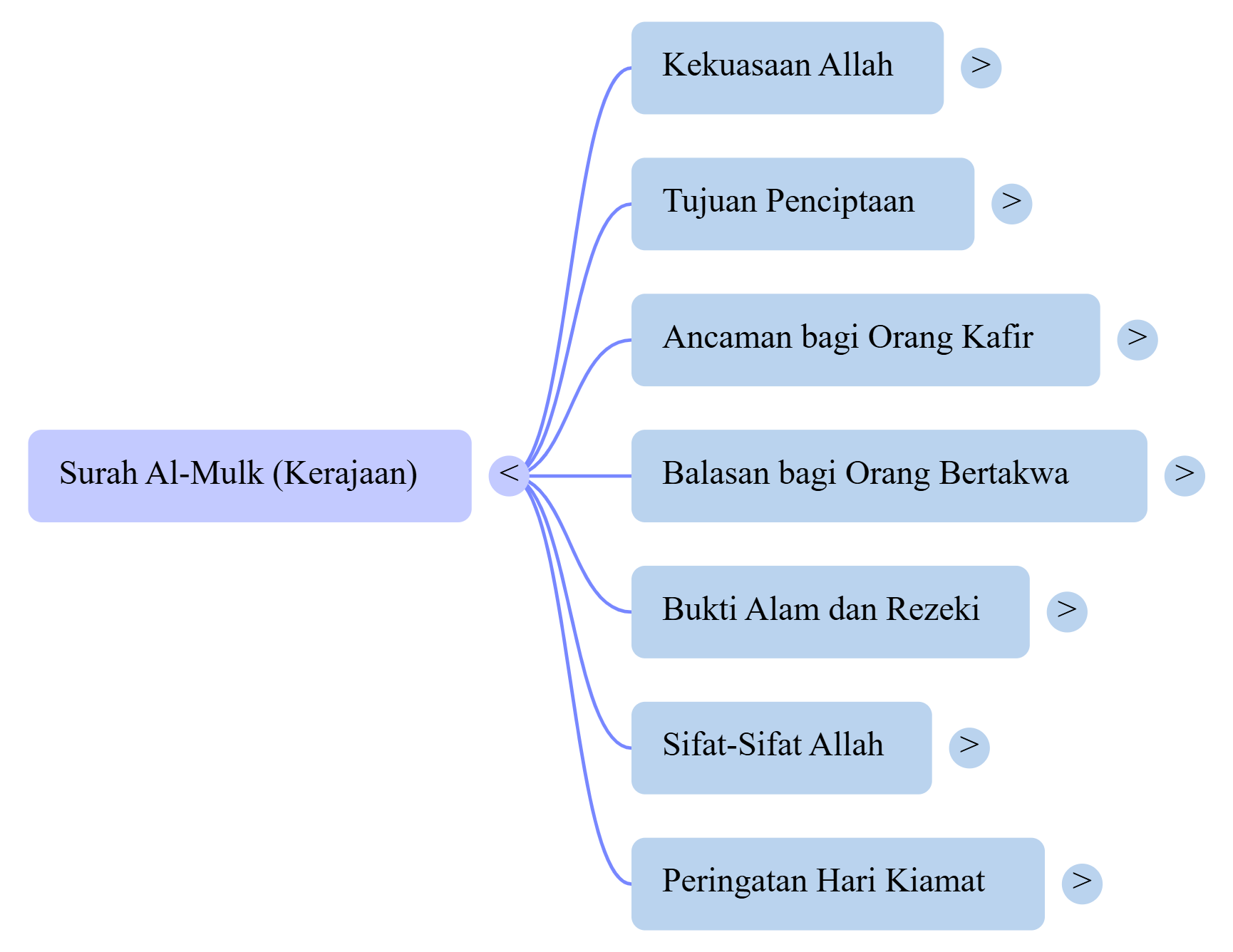 Mindmap Surat Al-Mulk