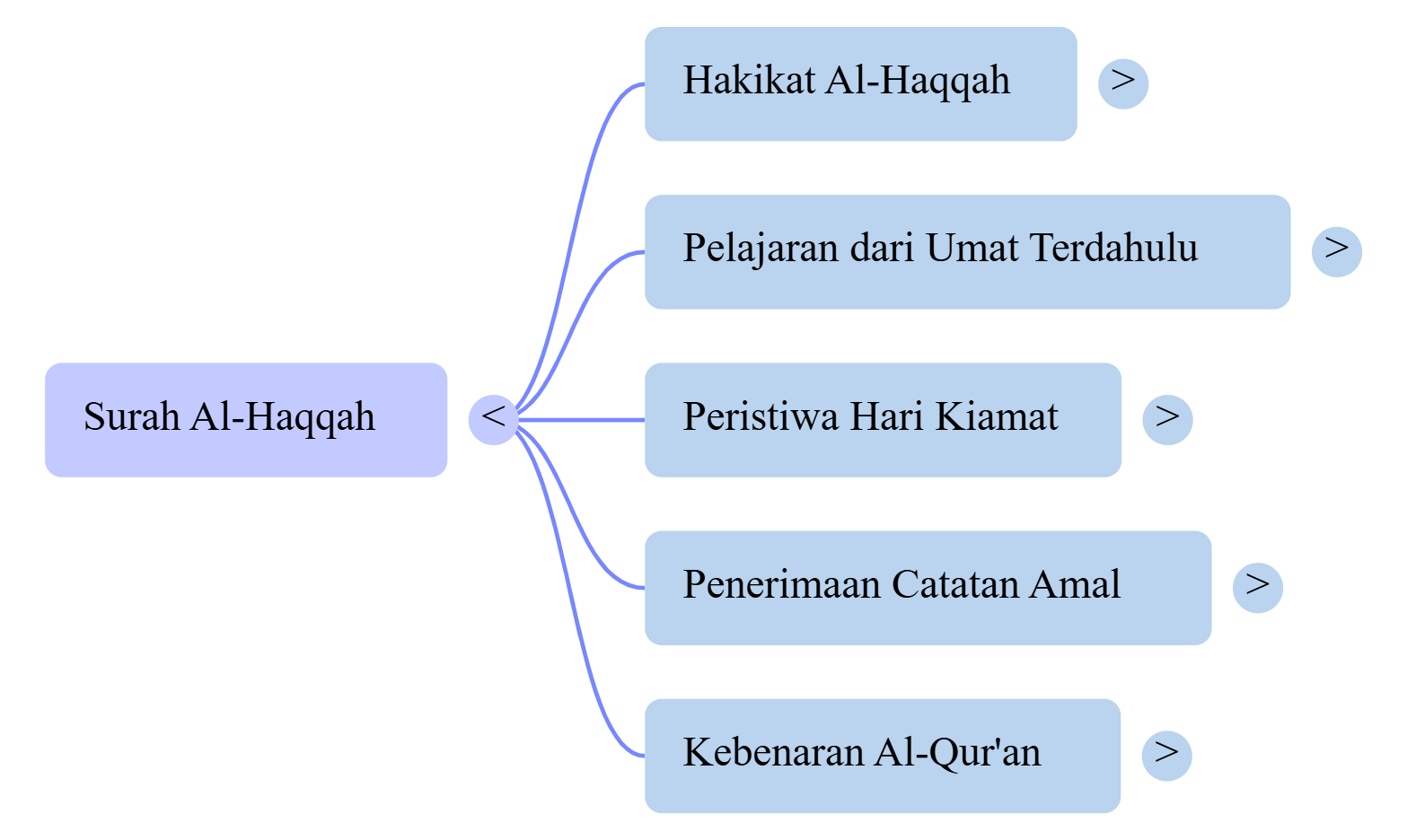 Mindmap Surat Al-Haqqah