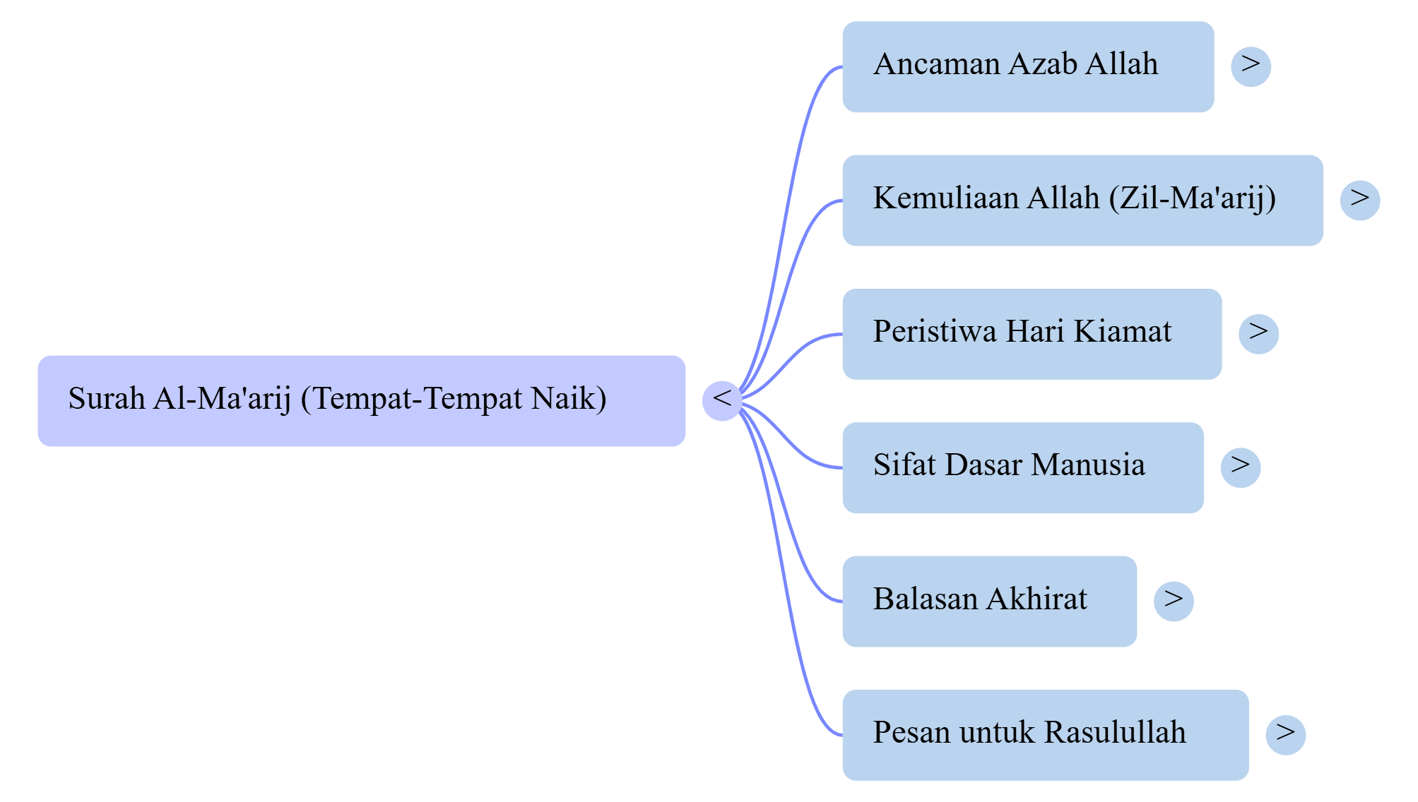 Mindmap Surat Al-Ma'arij