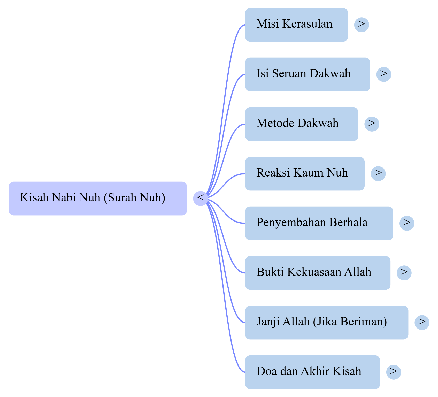 Mindmap Surat Nuh