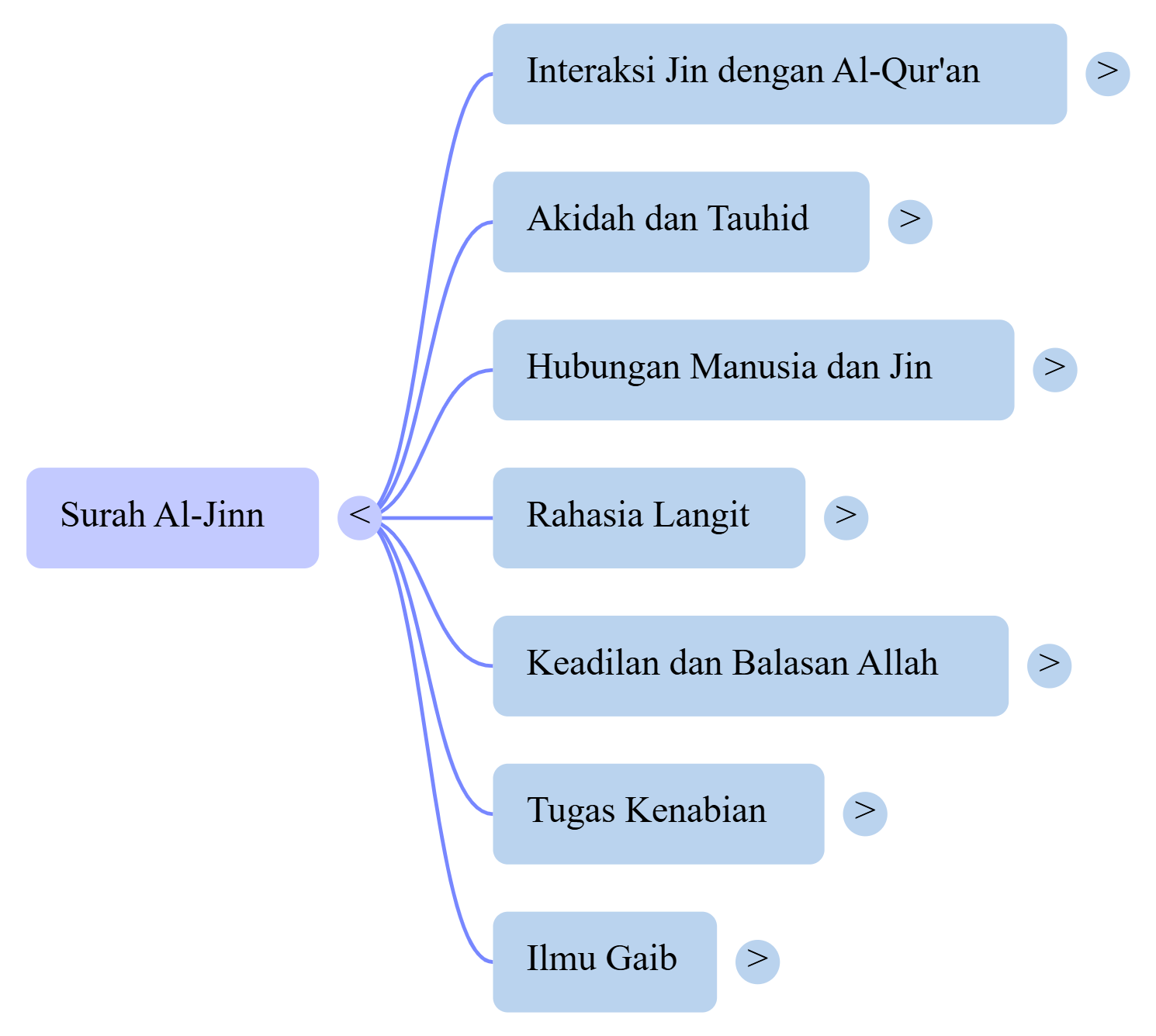 Mindmap Surat Al-Jinn