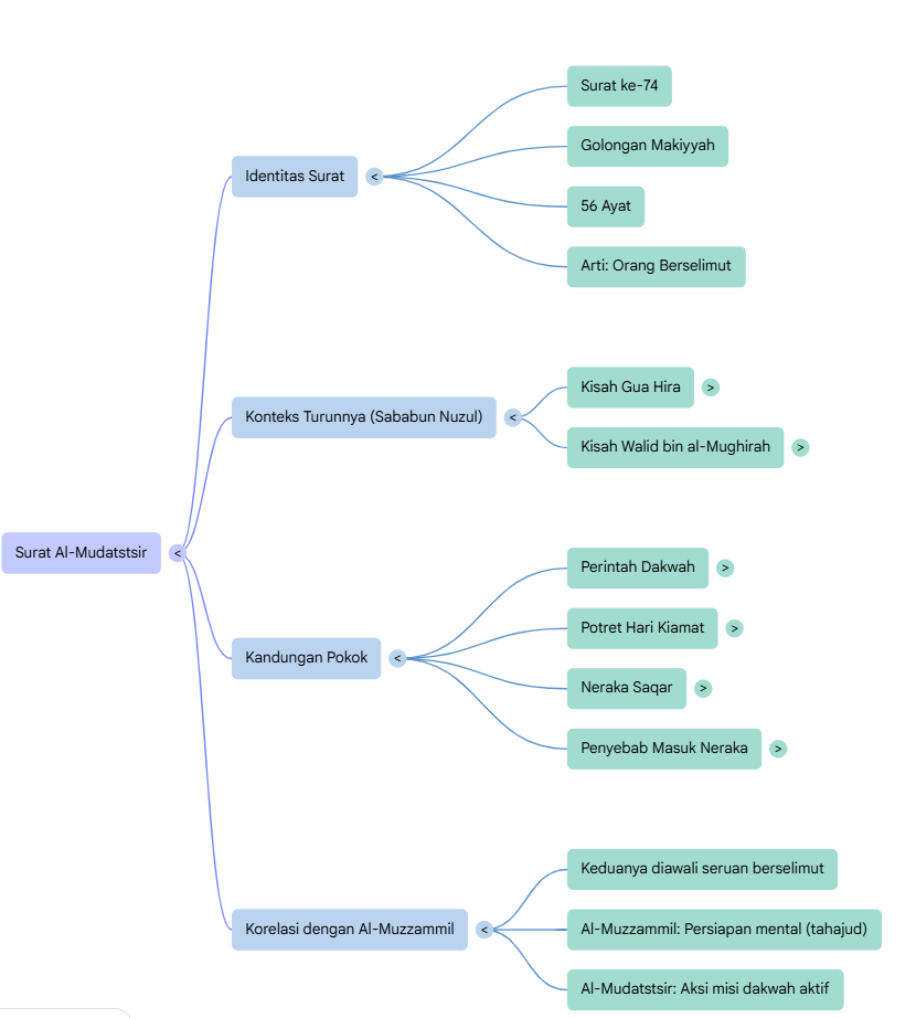 Mindmap Surat Al-Waqiah