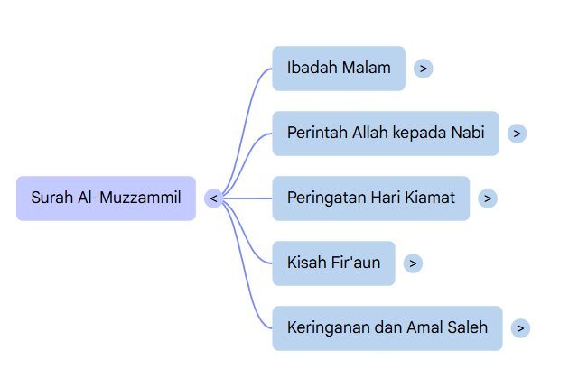 Mindmap Surat Al-Muzzammil