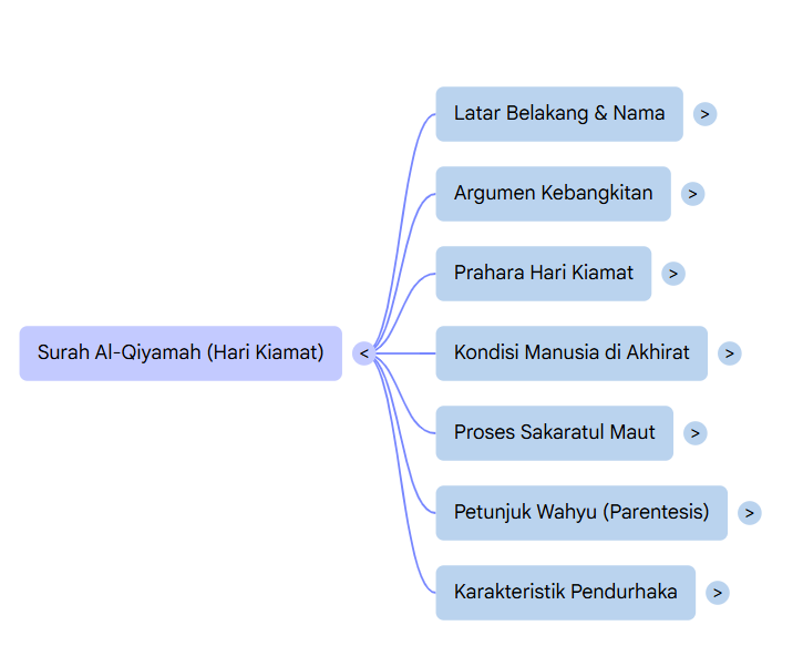 Mindmap Surat