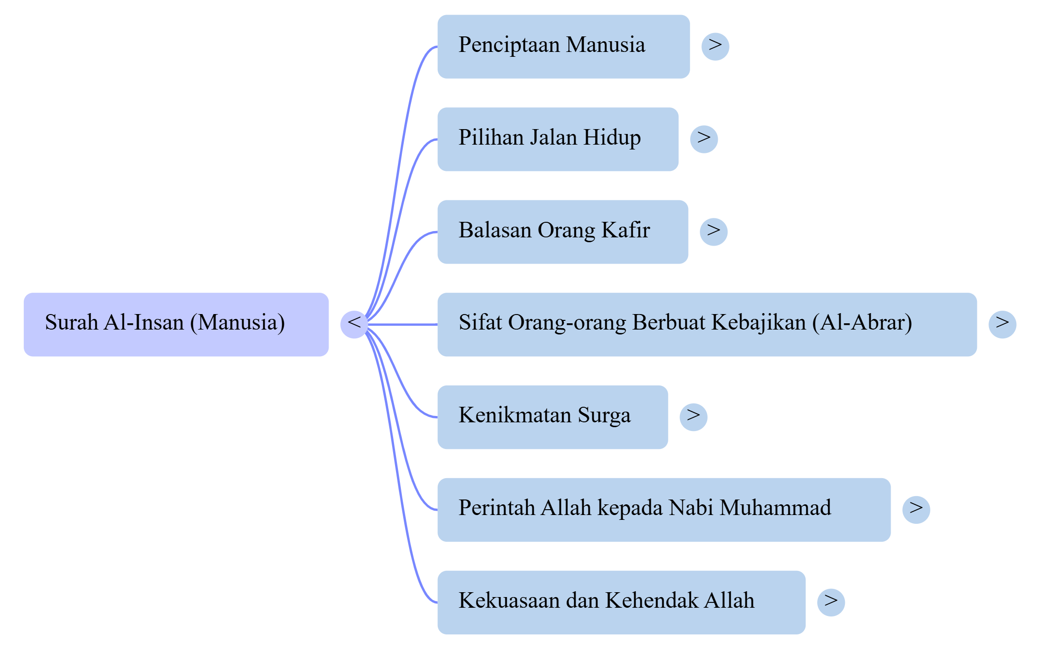 Mindmap Surat Al-Insan
