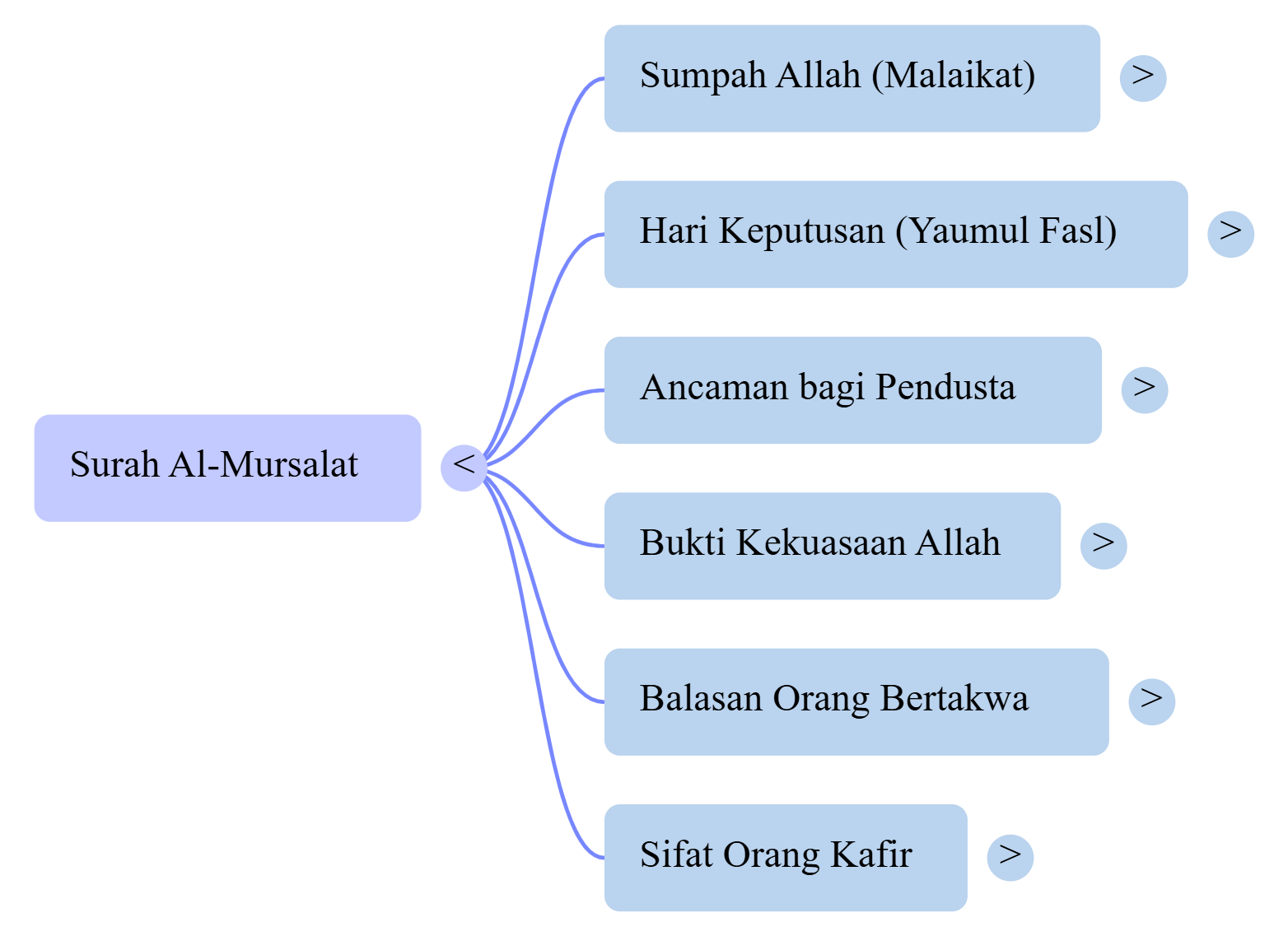 Mindmap Surat Al-Mursalat