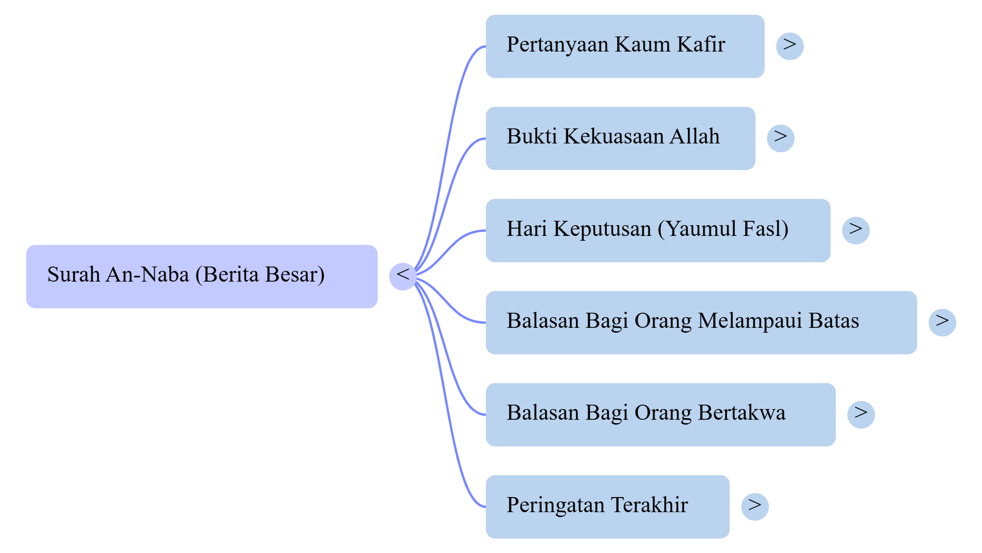 Mindmap Surat An-Naba