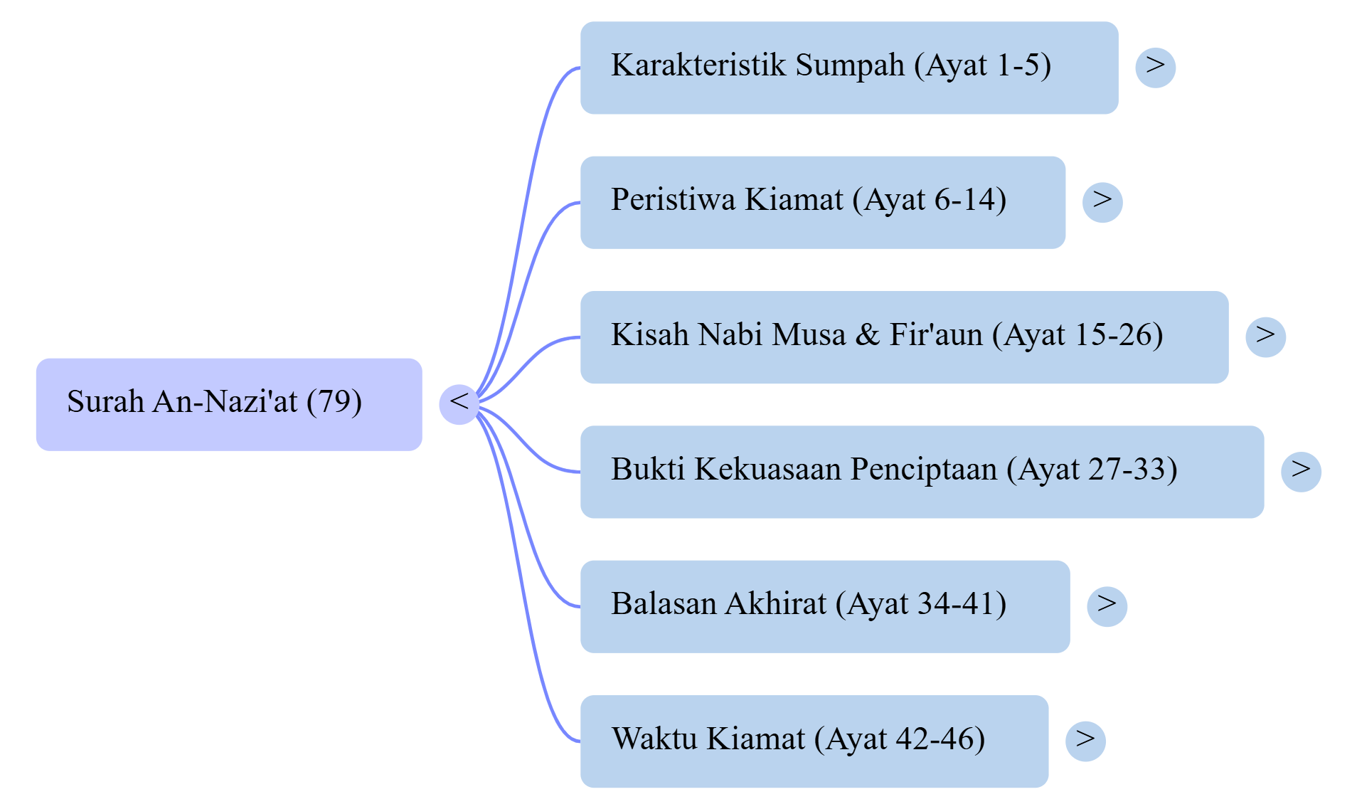 Mindmap Surat An-Naziat