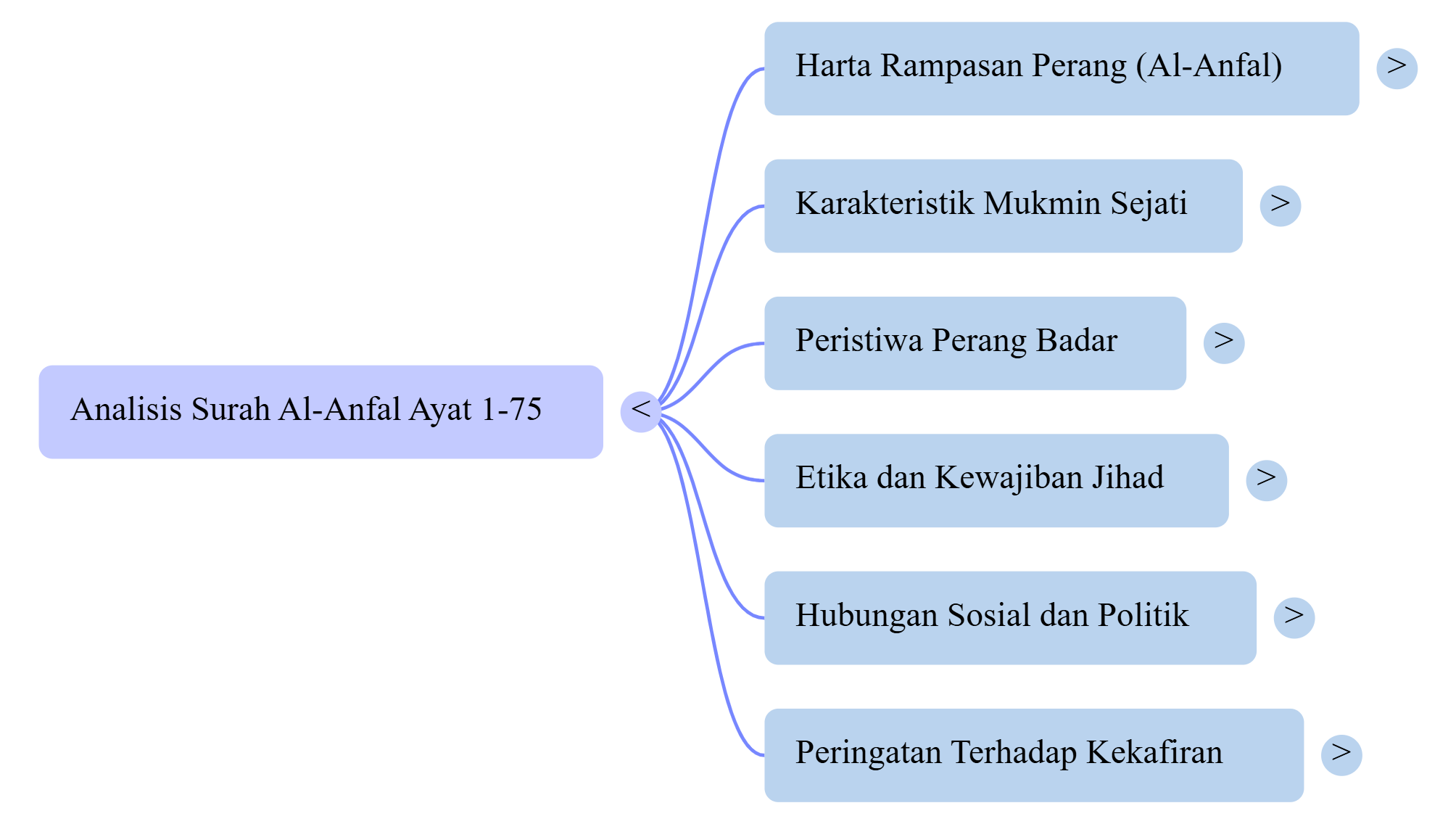 Mindmap Surat Al-Anfal