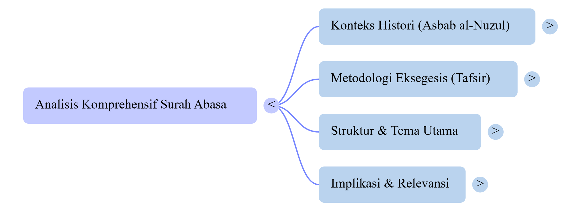 Mindmap Surat Abasa