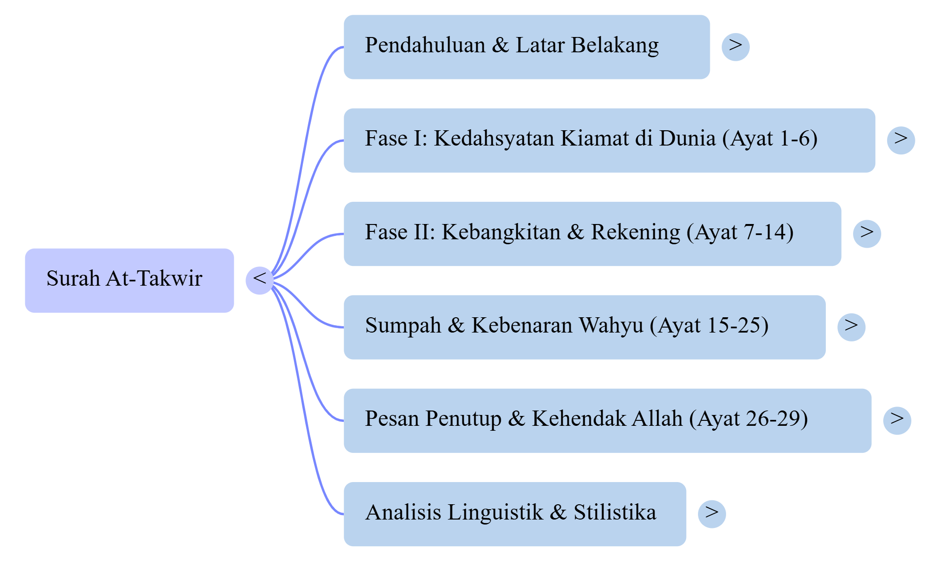 Mindmap Surat At-Takwir