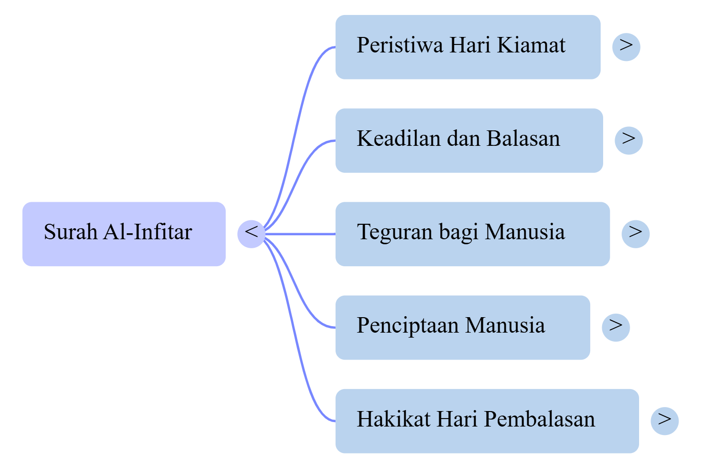 Mindmap Surat Al-Infitar