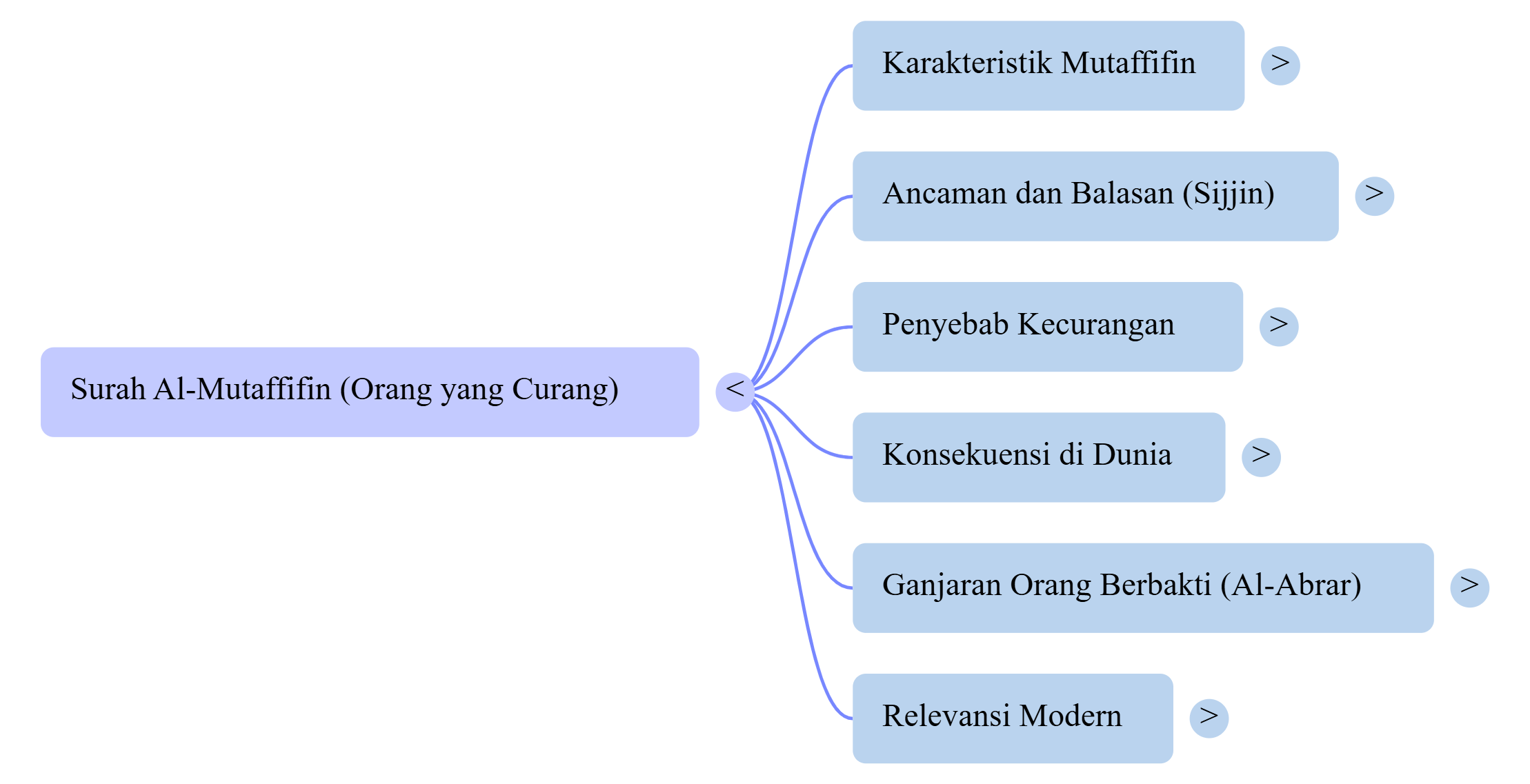 Mindmap Surat Al-Mutaffifin