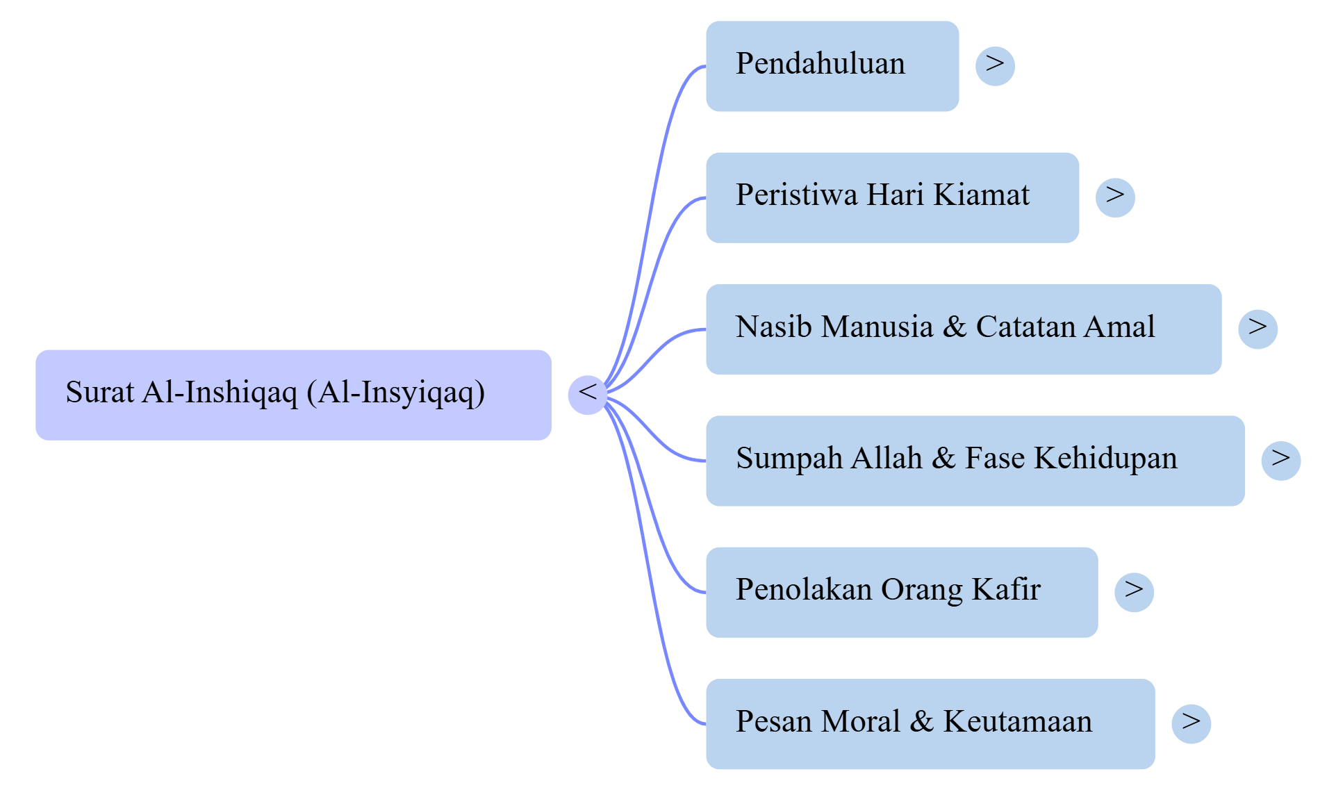 Mindmap Surat Al-Inshiqaq