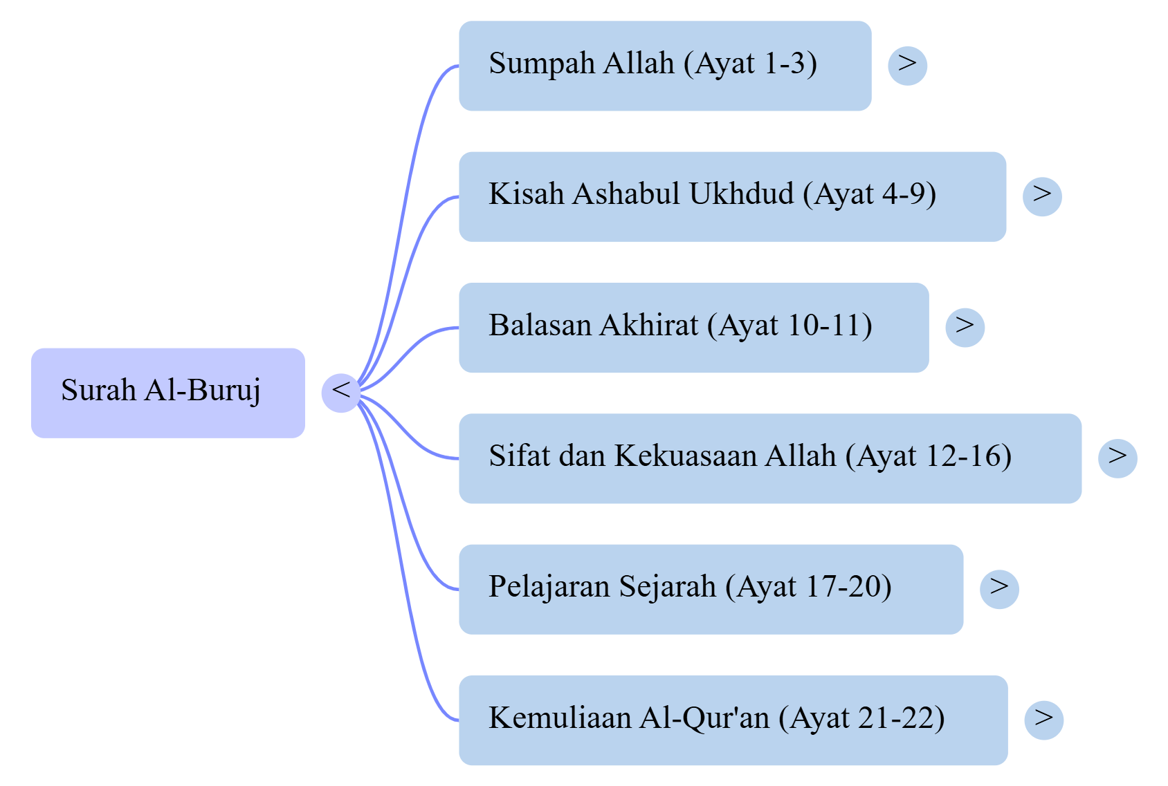 Mindmap Surat Al-Buruj
