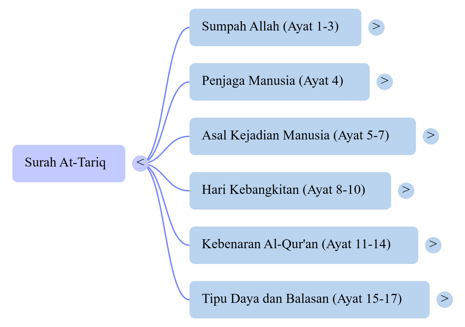 Mindmap Surat At-Tariq