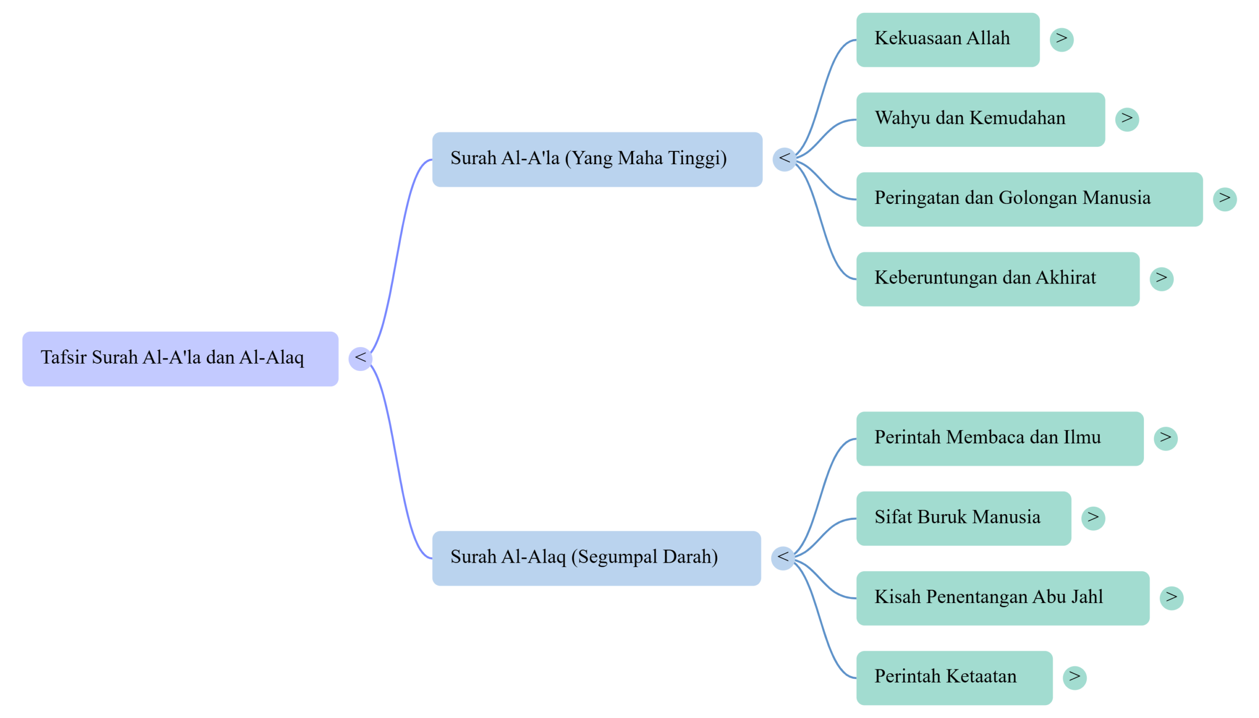 Mindmap Surat Al-Ala