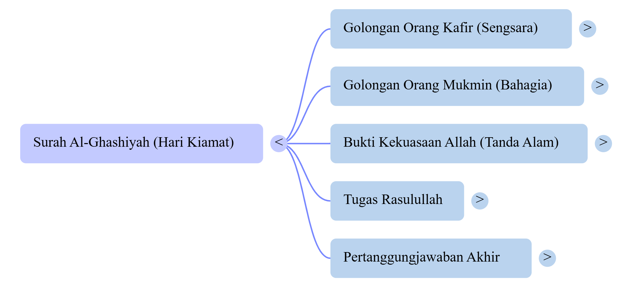 Mindmap Surat Al-Ghashiyah