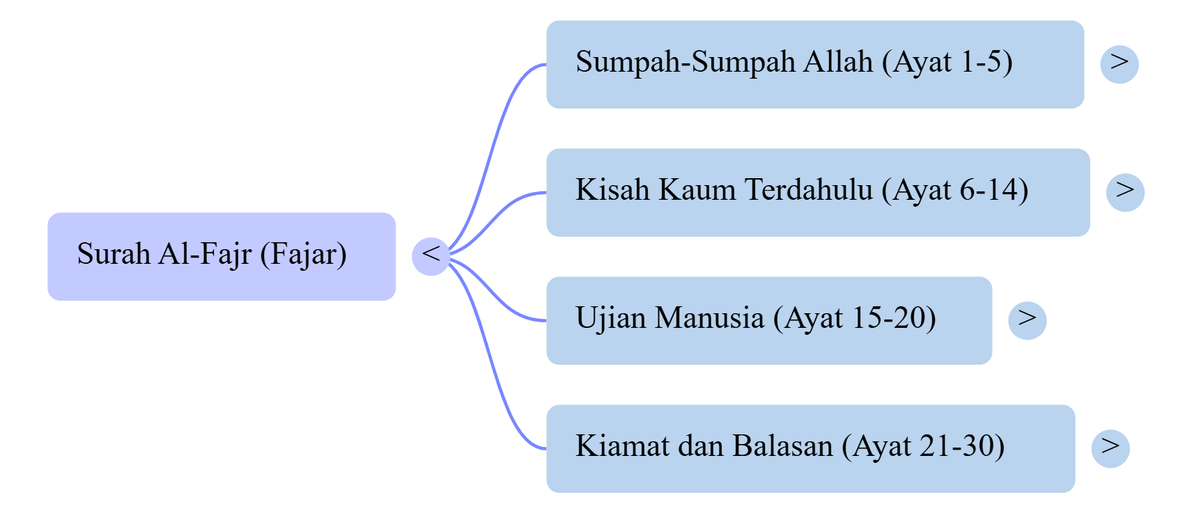 Mindmap Surat Al-Fajr