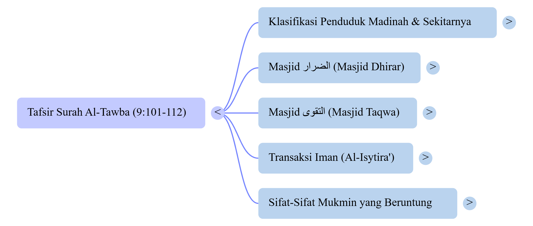 Mindmap Surat Al-Tawba