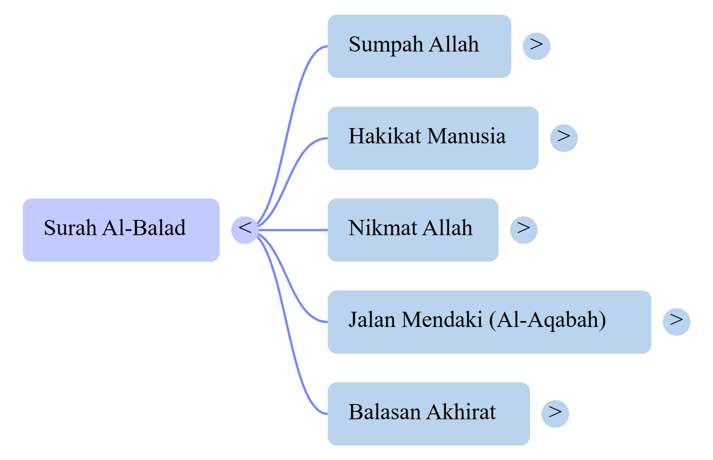 Mindmap Surat Al-Balad