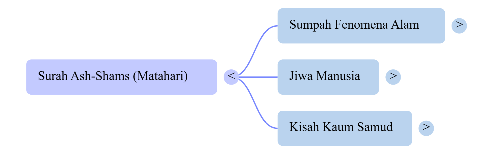 Mindmap Surat Ash-Shams