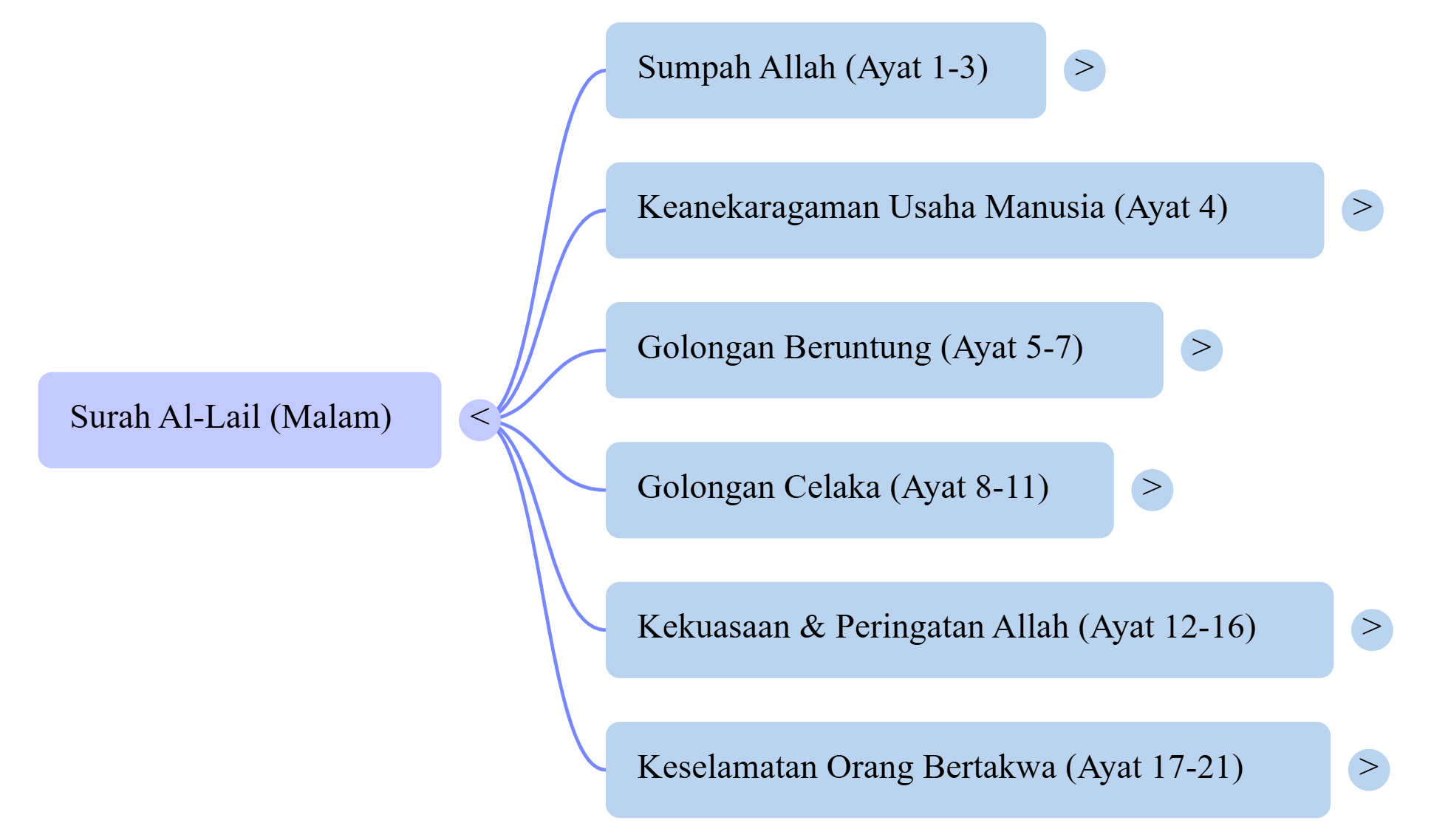 Mindmap Surat Al-Lail