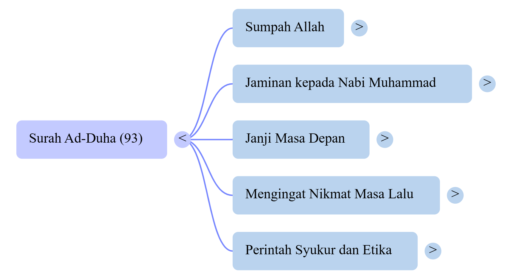 Mindmap Surat Ad-Duha