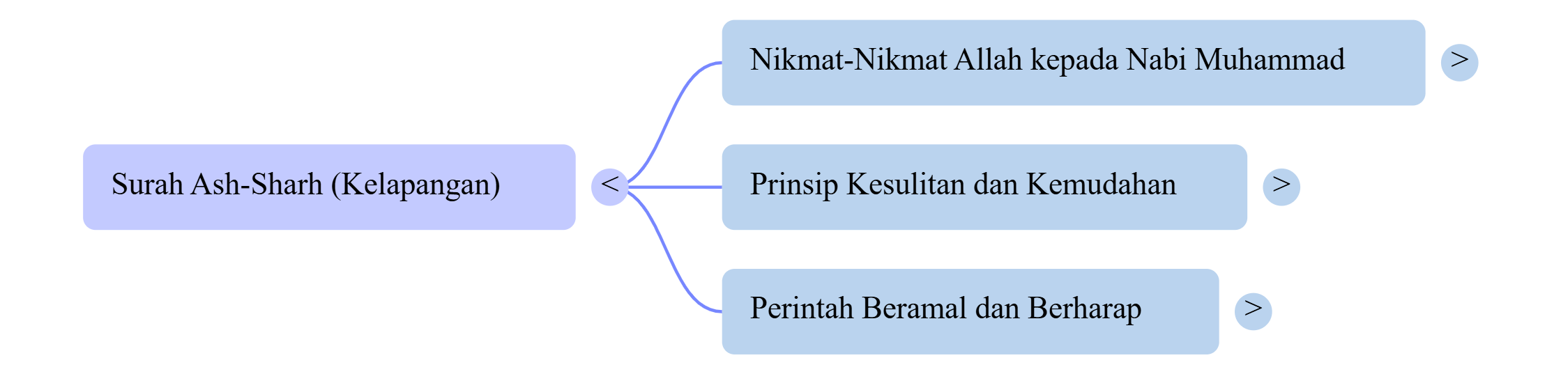 Mindmap Surat Ash-Sharh