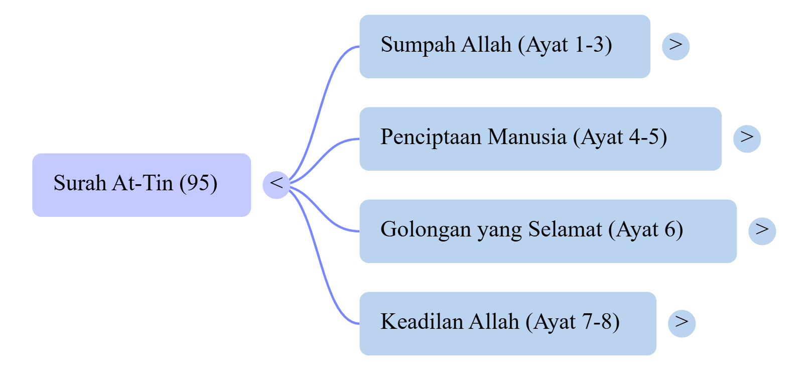 Mindmap Surat At-Tin