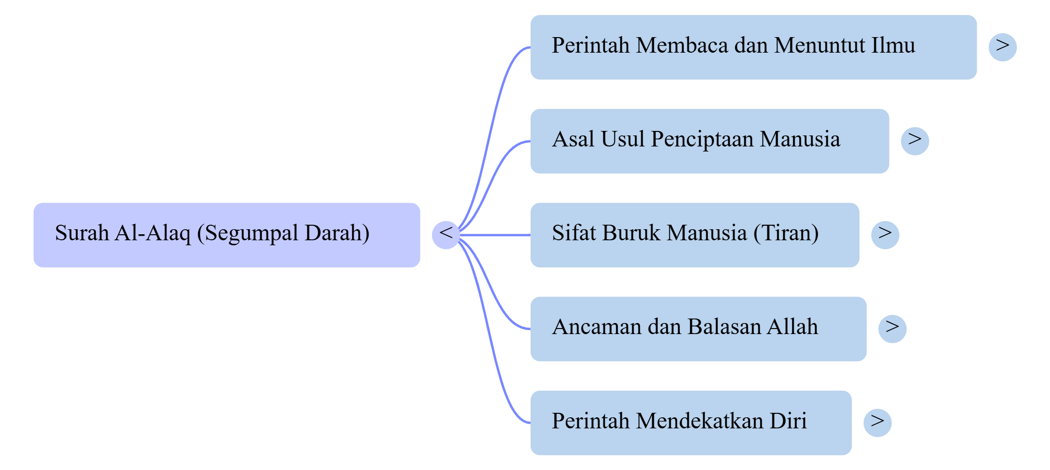 Mindmap Surat Al-Alaq