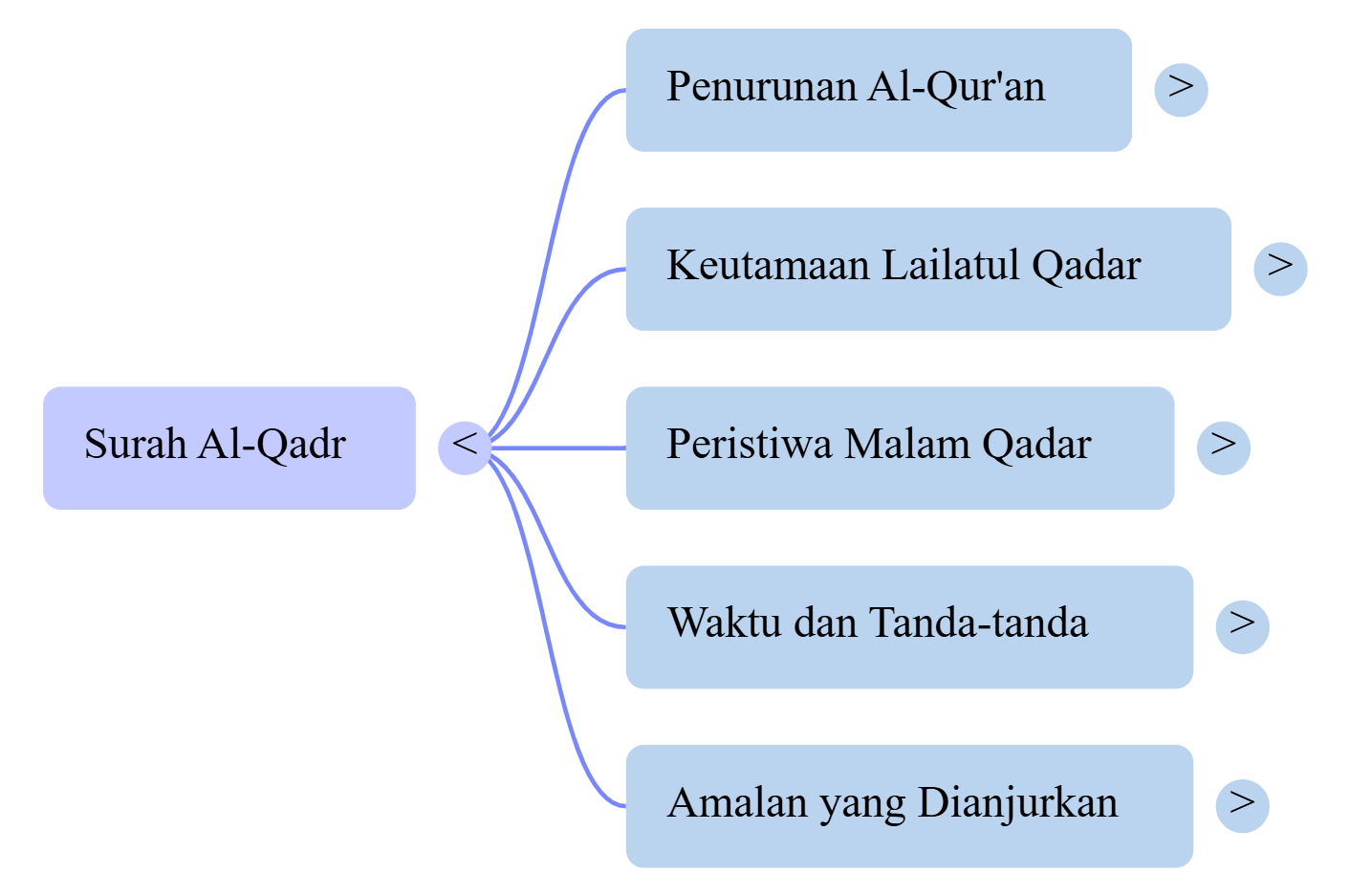 Mindmap Surat Al-Qadr