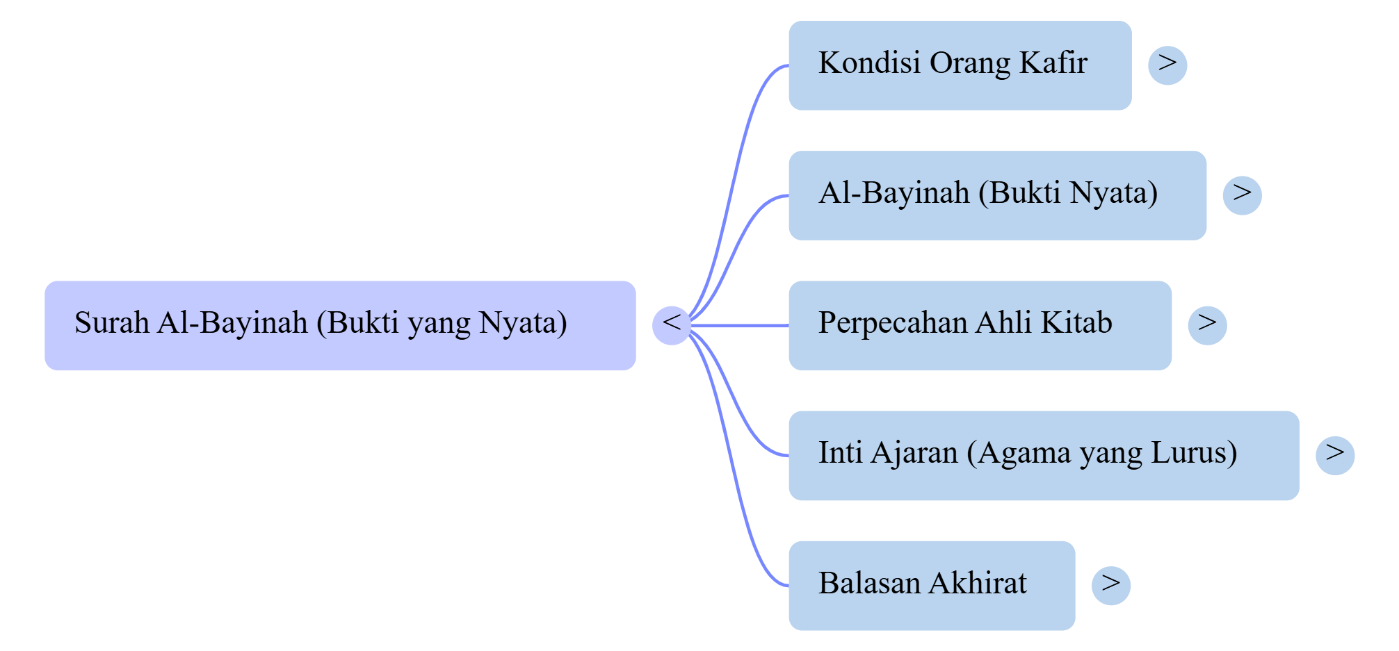 Mindmap Surat Al-Bayinah