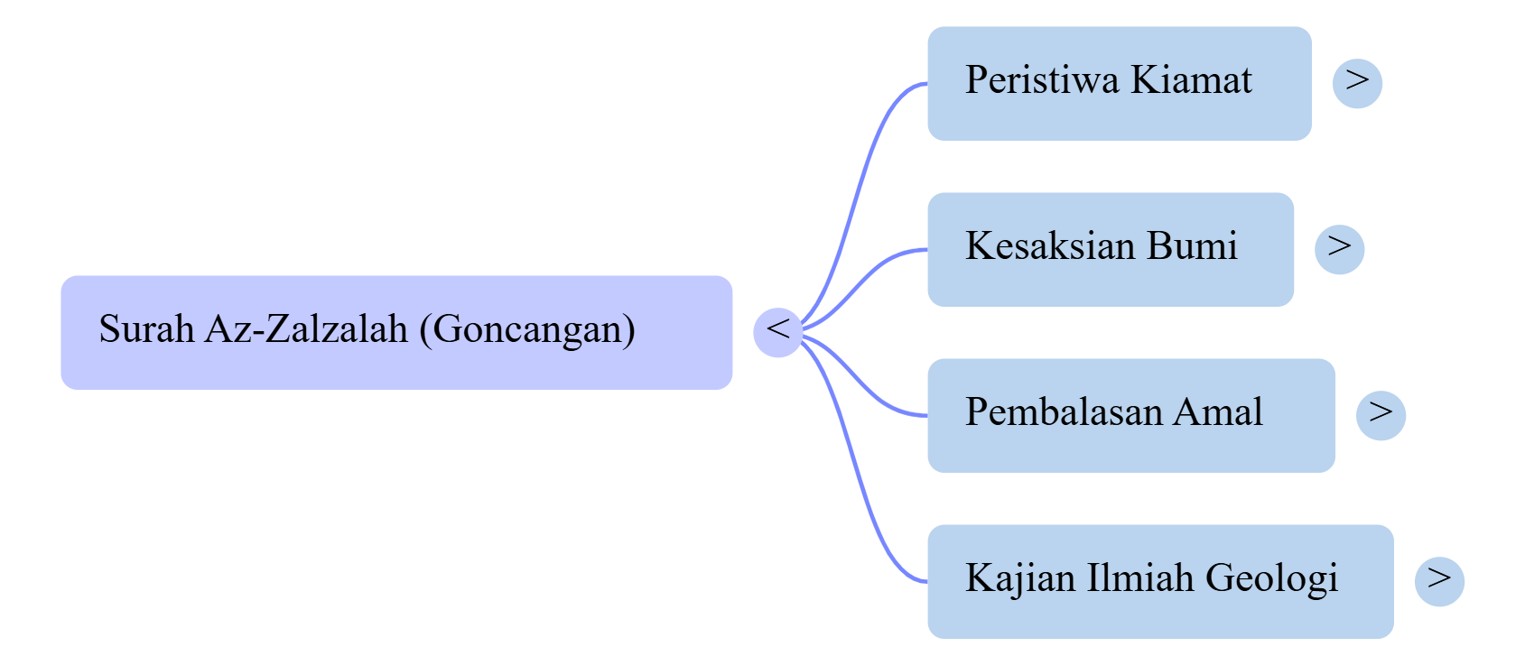 Mindmap Surat Az-Zalzalah