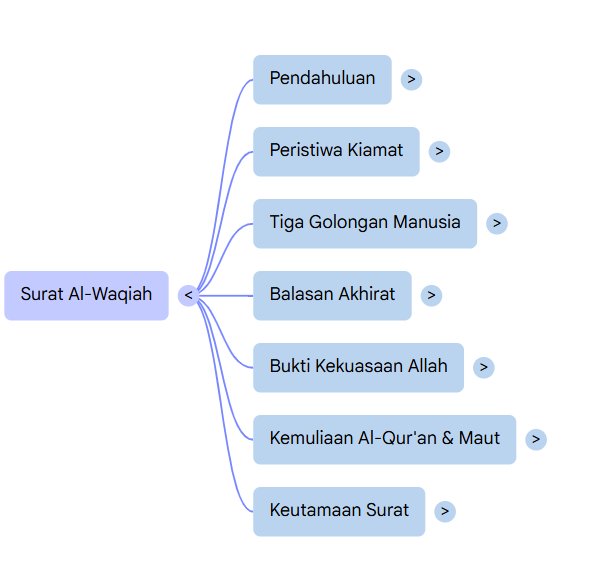 Mindmap Surat Al-Waqia
