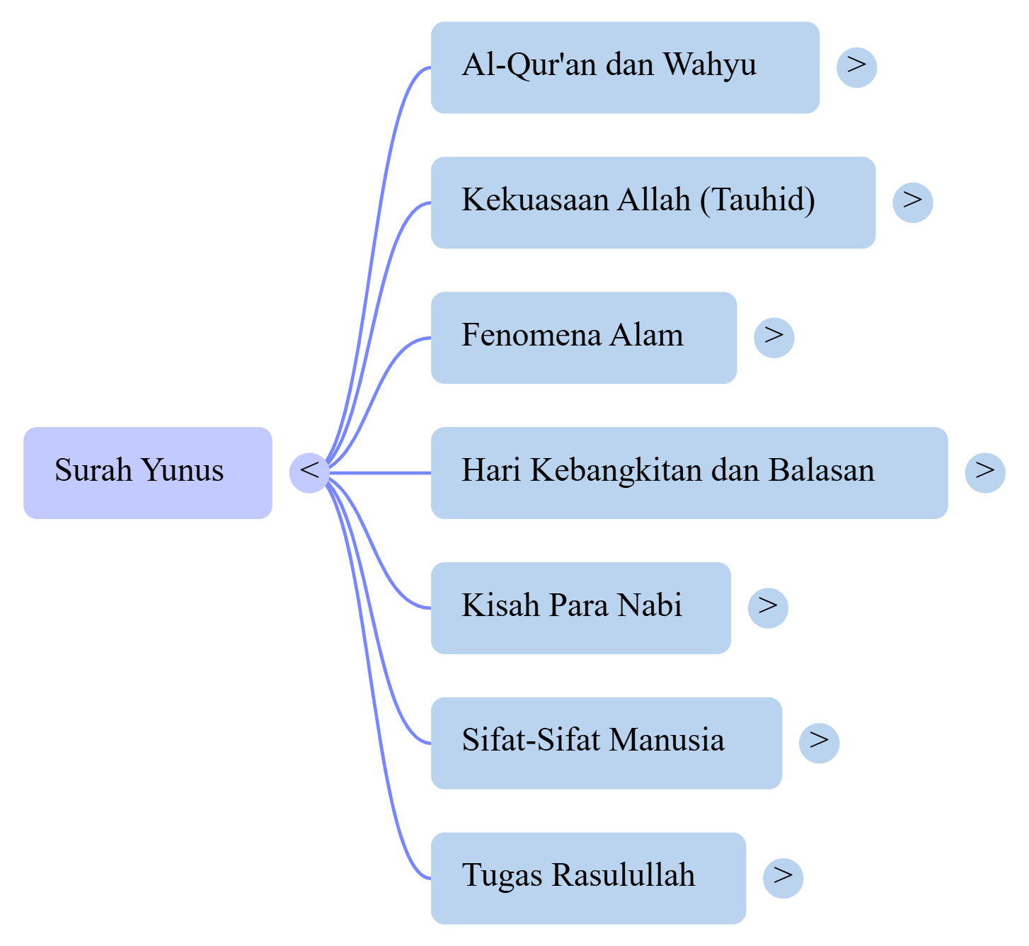 Mindmap Surat Yunus