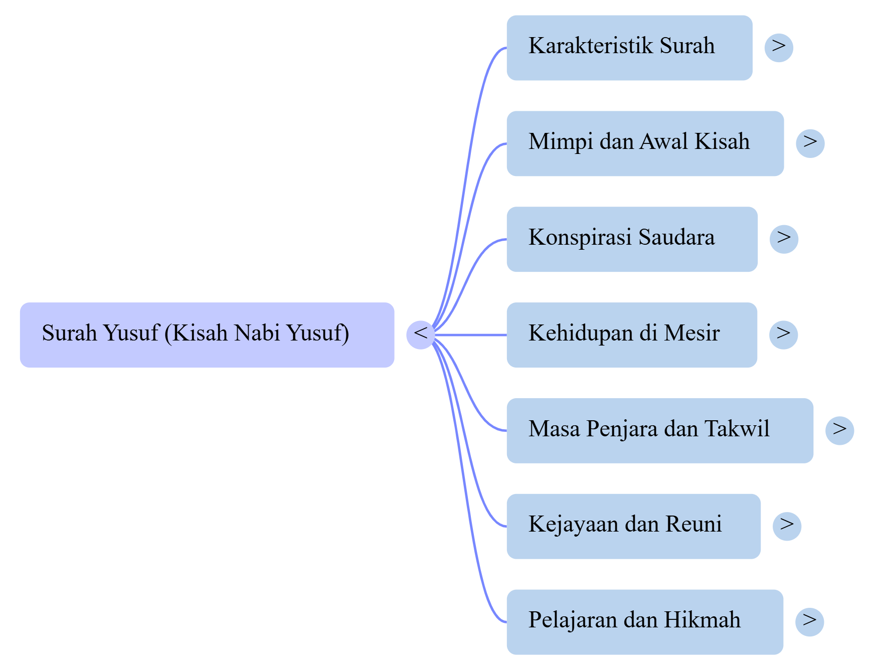 Mindmap Surat Yusuf