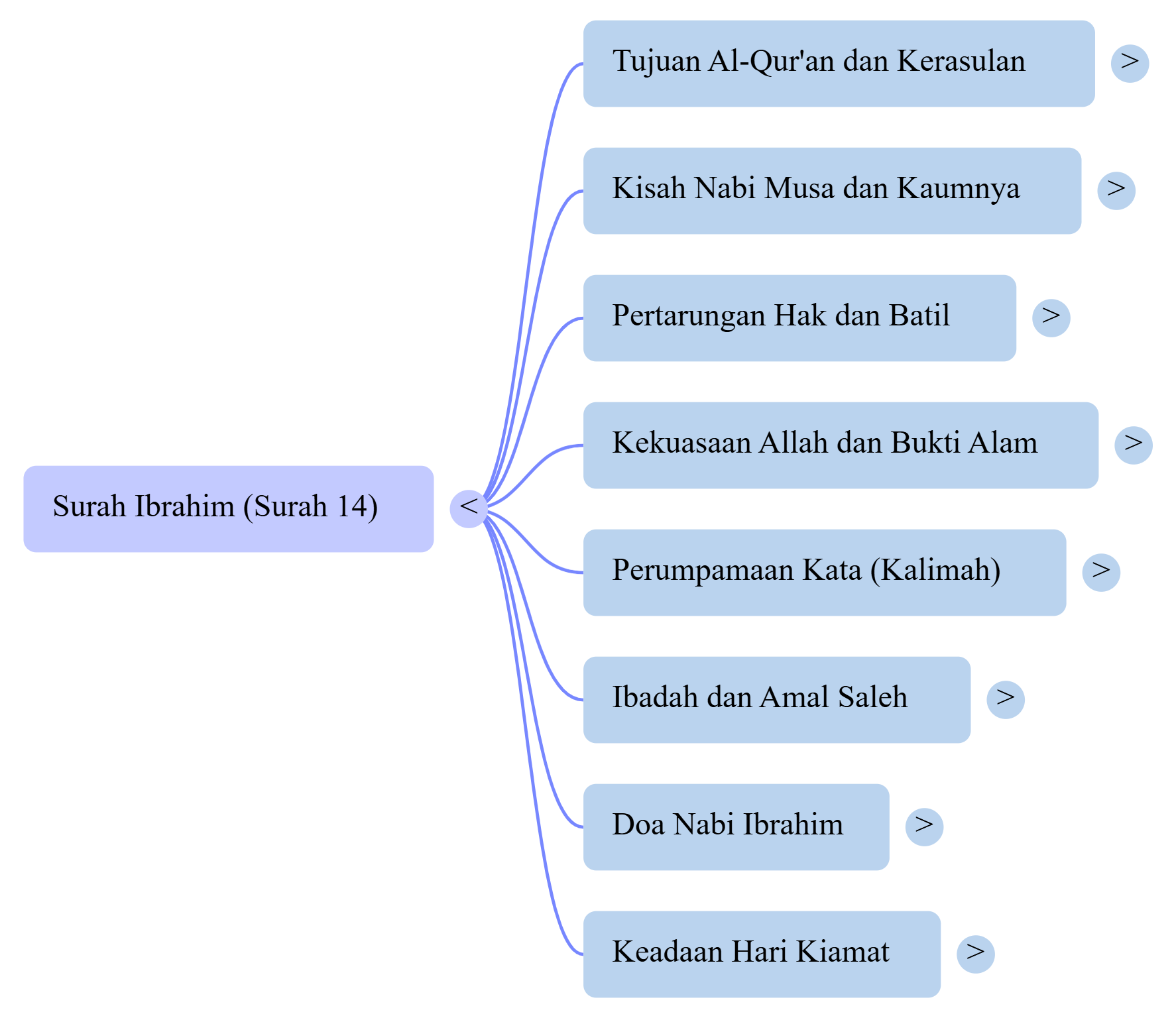 Mindmap Surat Ibrahim