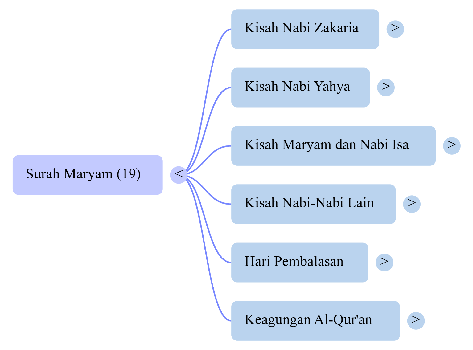 Mindmap Surat Maryam